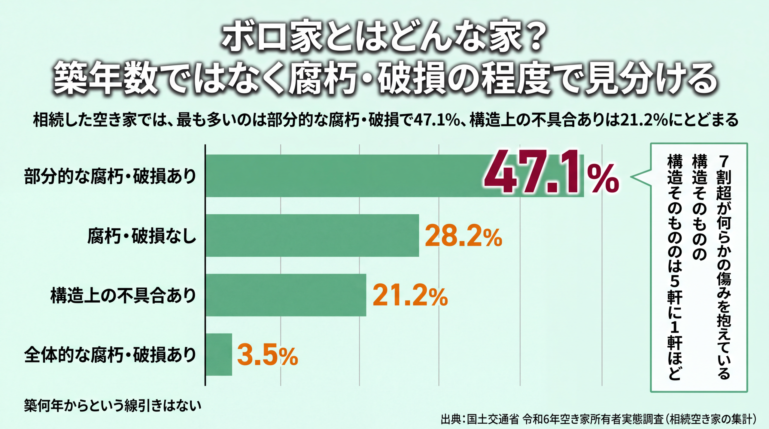 相続した空き家の傷みの内訳は部分的な腐朽・破損が47.1％で最多、構造上の不具合ありは21.2％にとどまることを示した棒グラフ