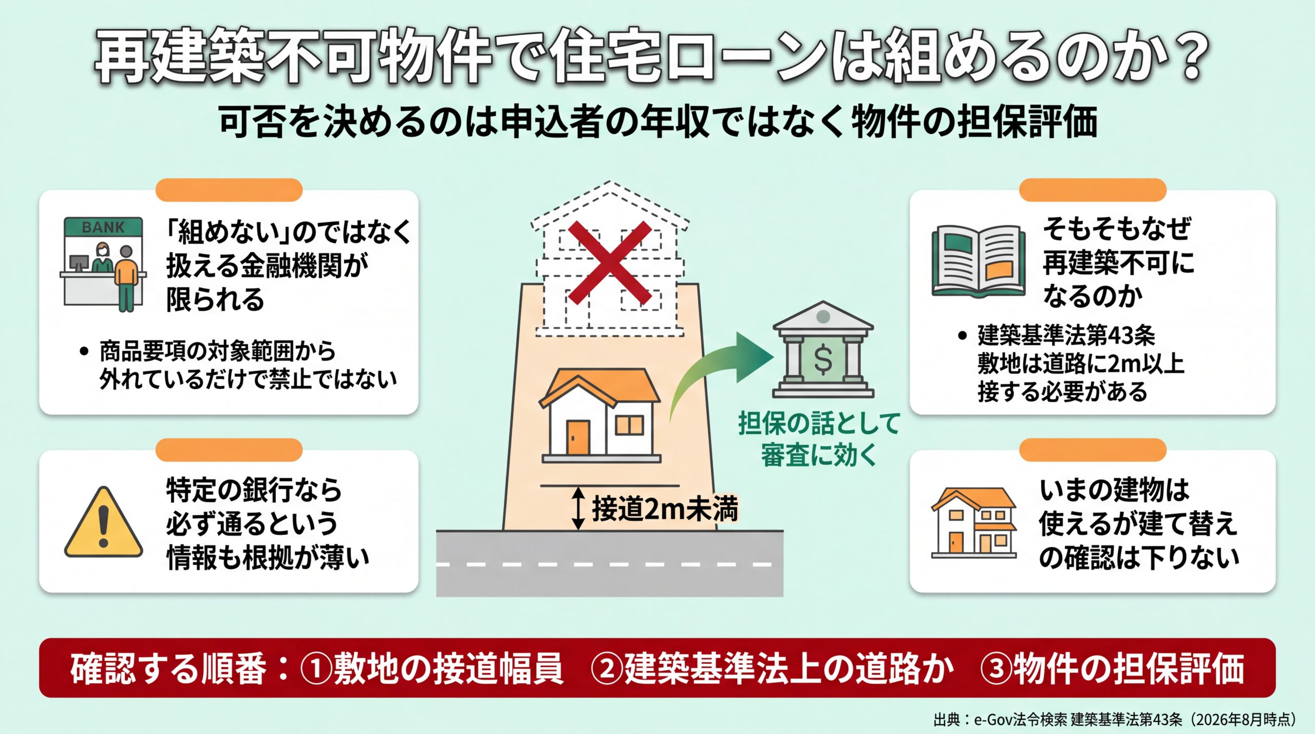 接道2m未満の敷地は建て替えができず、可否が年収ではなく担保評価で決まる仕組みを示した図解