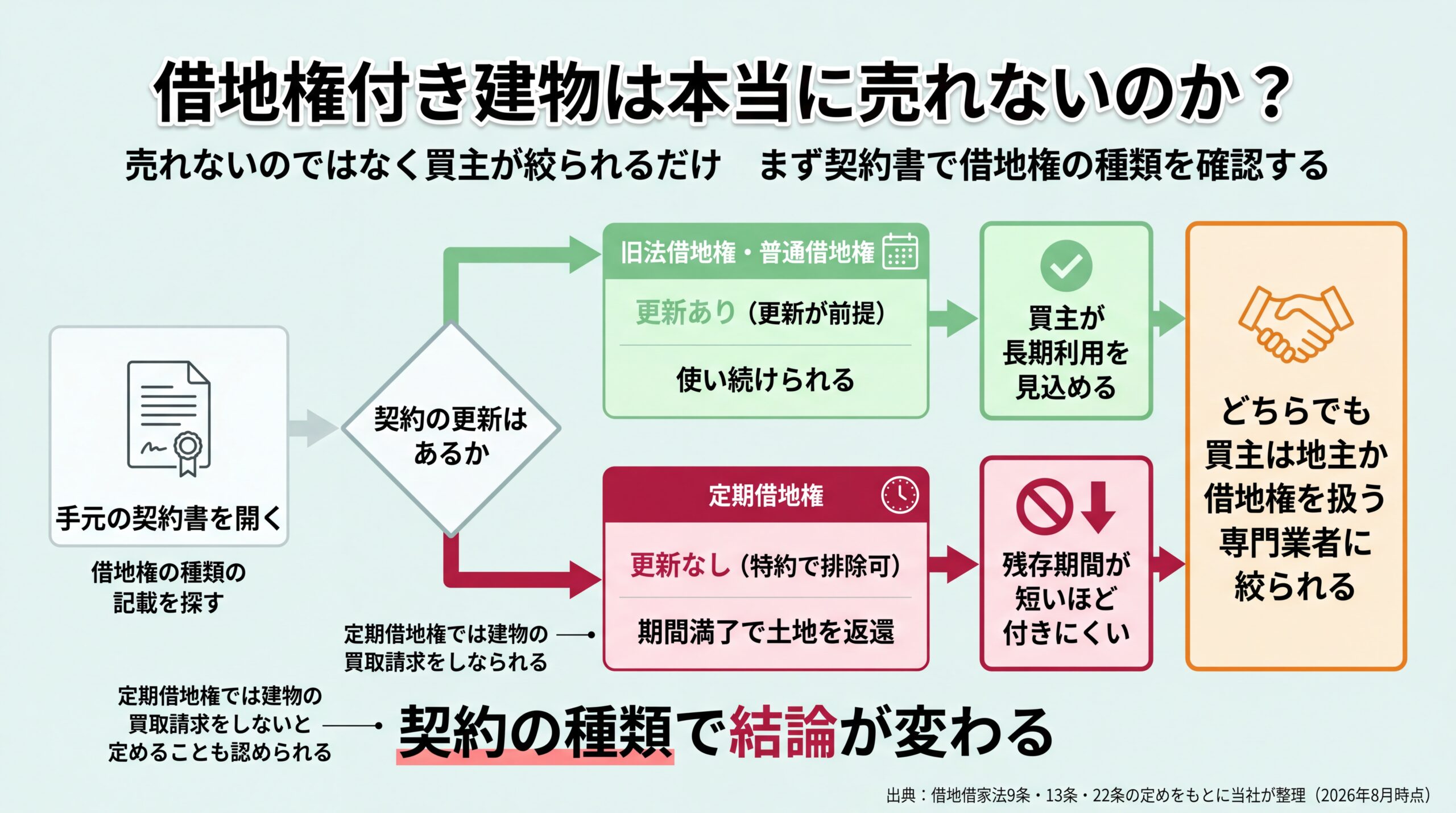 旧法・普通借地権は更新ありで長期利用を見込めるが、定期借地権は更新がなく残存期間が短いほど買主が付きにくいことを示す判定フロー図