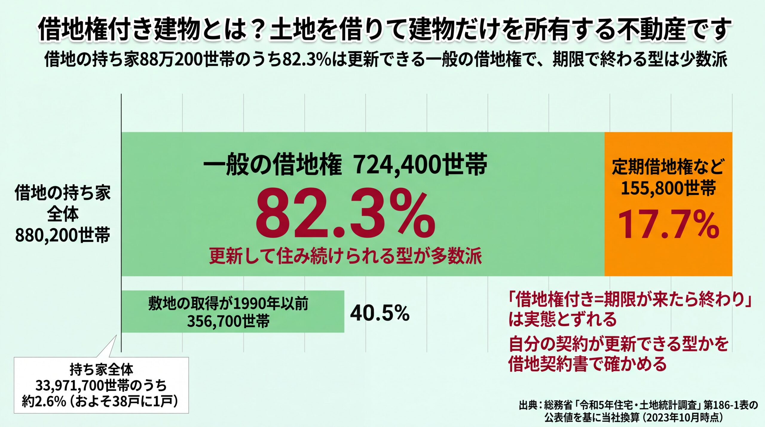 借地の持ち家88万200世帯のうち82.3%が更新できる一般の借地権で、定期借地権など17.7%を上回る構成比の図