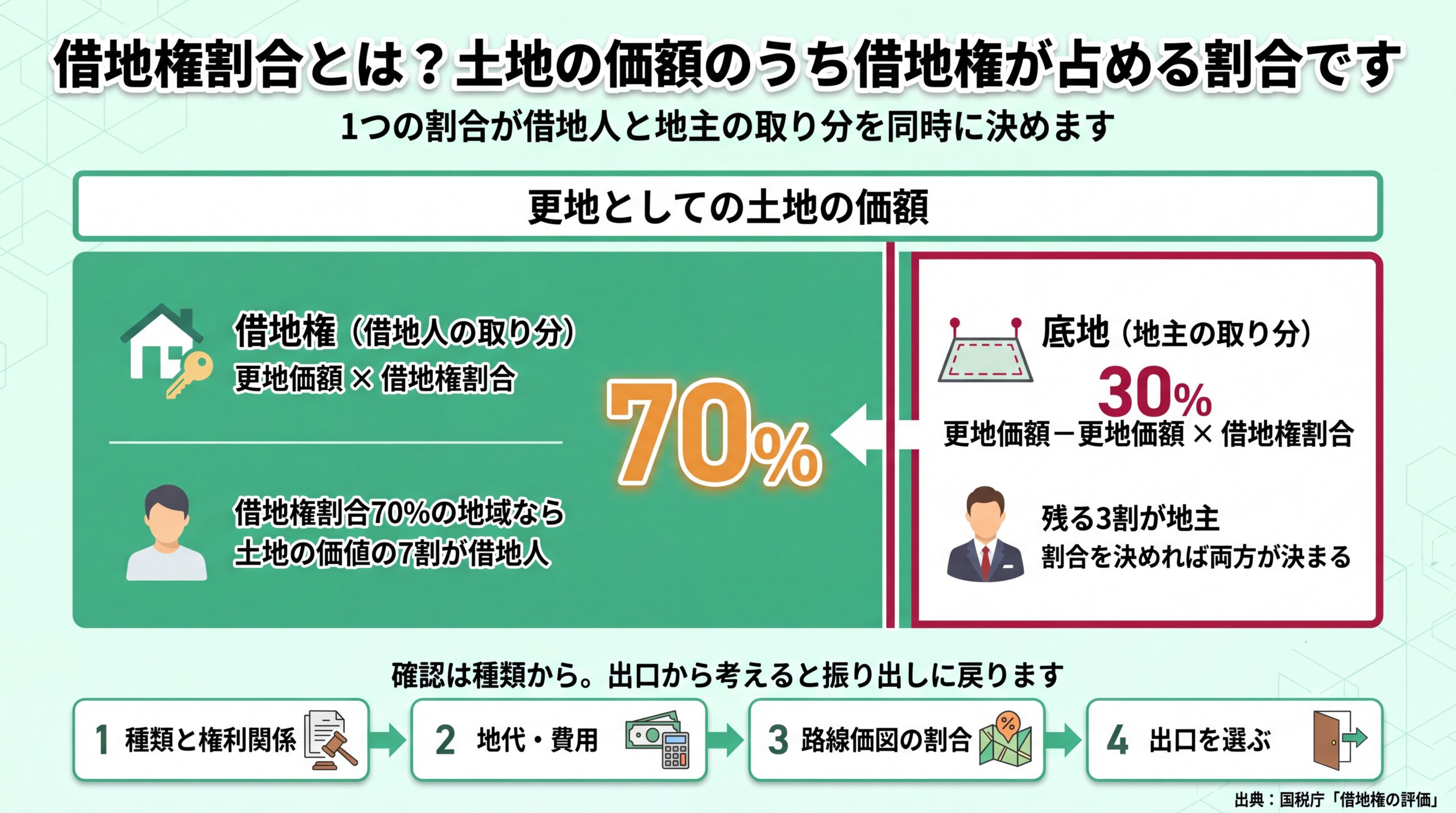 更地価額を借地権70%と底地30%に分ける配分構造と、種類・費用・割合・出口の確認順を示した図解