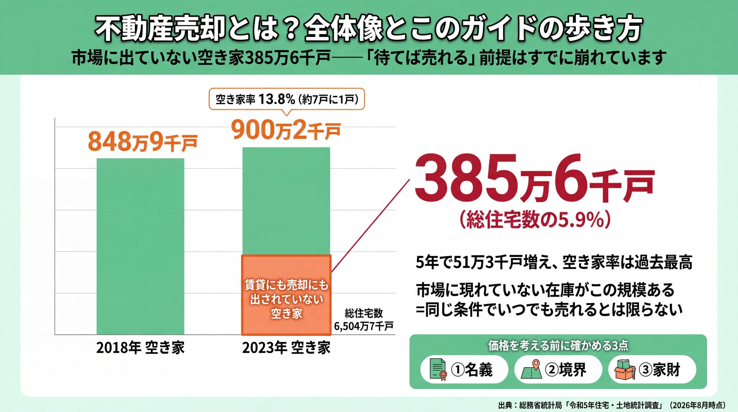 2018年848万9千戸から2023年900万2千戸へ増えた空き家のうち賃貸にも売却にも出ていない385万6千戸を示した棒グラフ