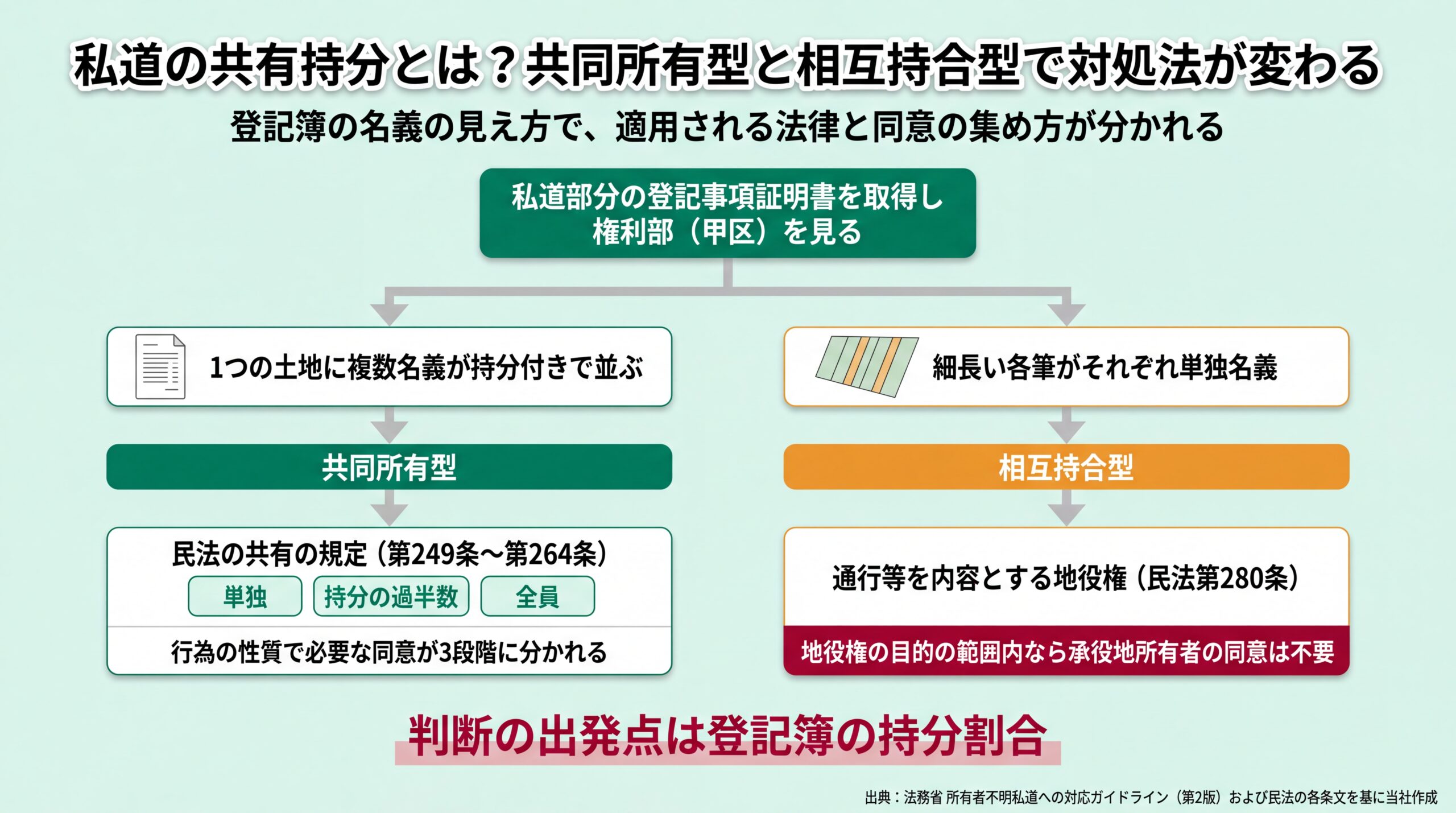 登記簿の名義の見え方から共同所有型(民法の共有規定)と相互持合型(地役権)へ分岐する私道タイプ判別フロー図
