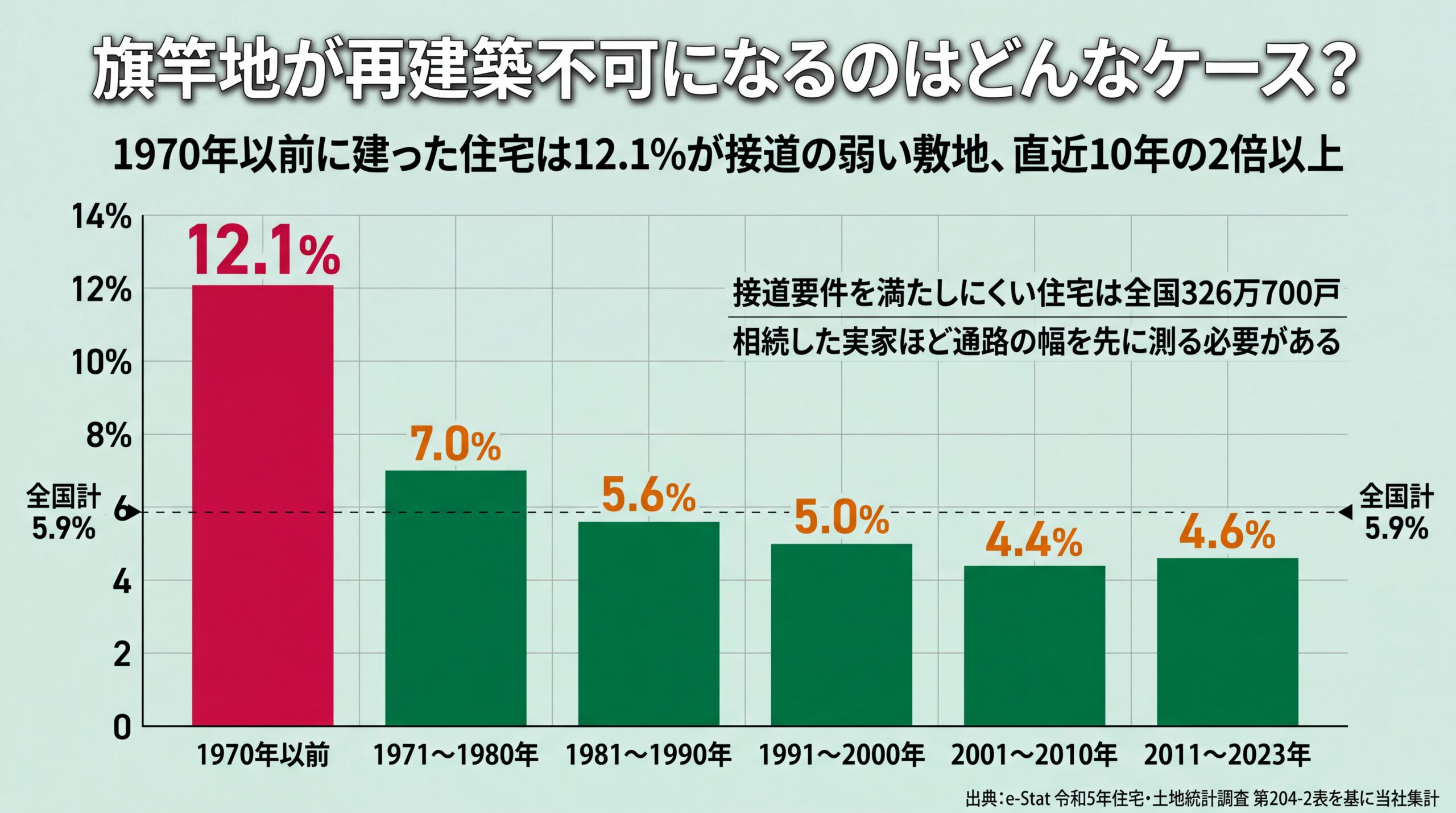 1970年以前に建った住宅は12.1%が接道の弱い敷地で直近10年の2倍以上になることを示す建築時期別の比率グラフ