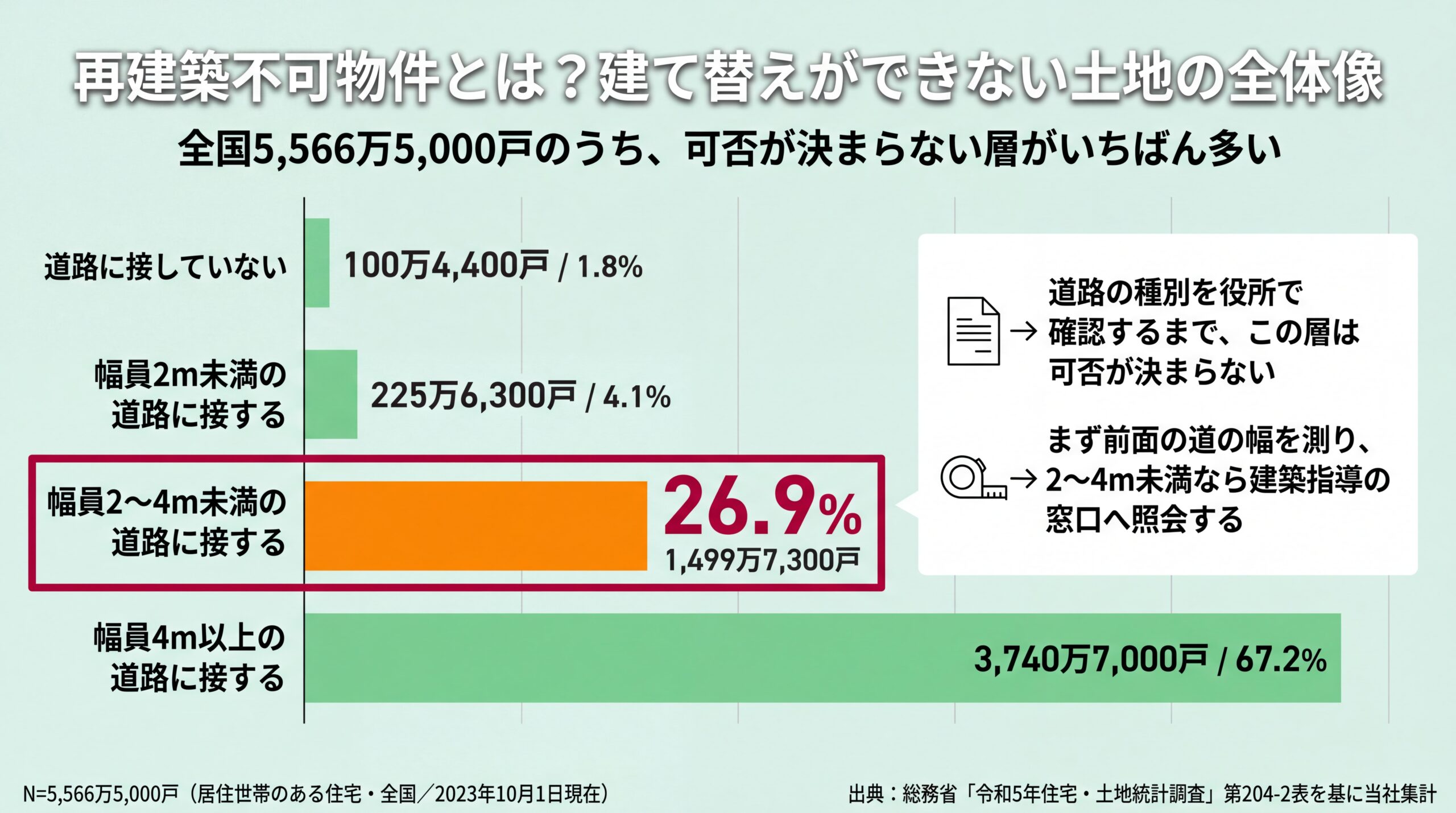 全国5,566万5,000戸を接道状況で4区分し、幅員2〜4m未満の1,499万7,300戸（26.9%）が可否の決まらない最大層であることを示した横棒グラフ