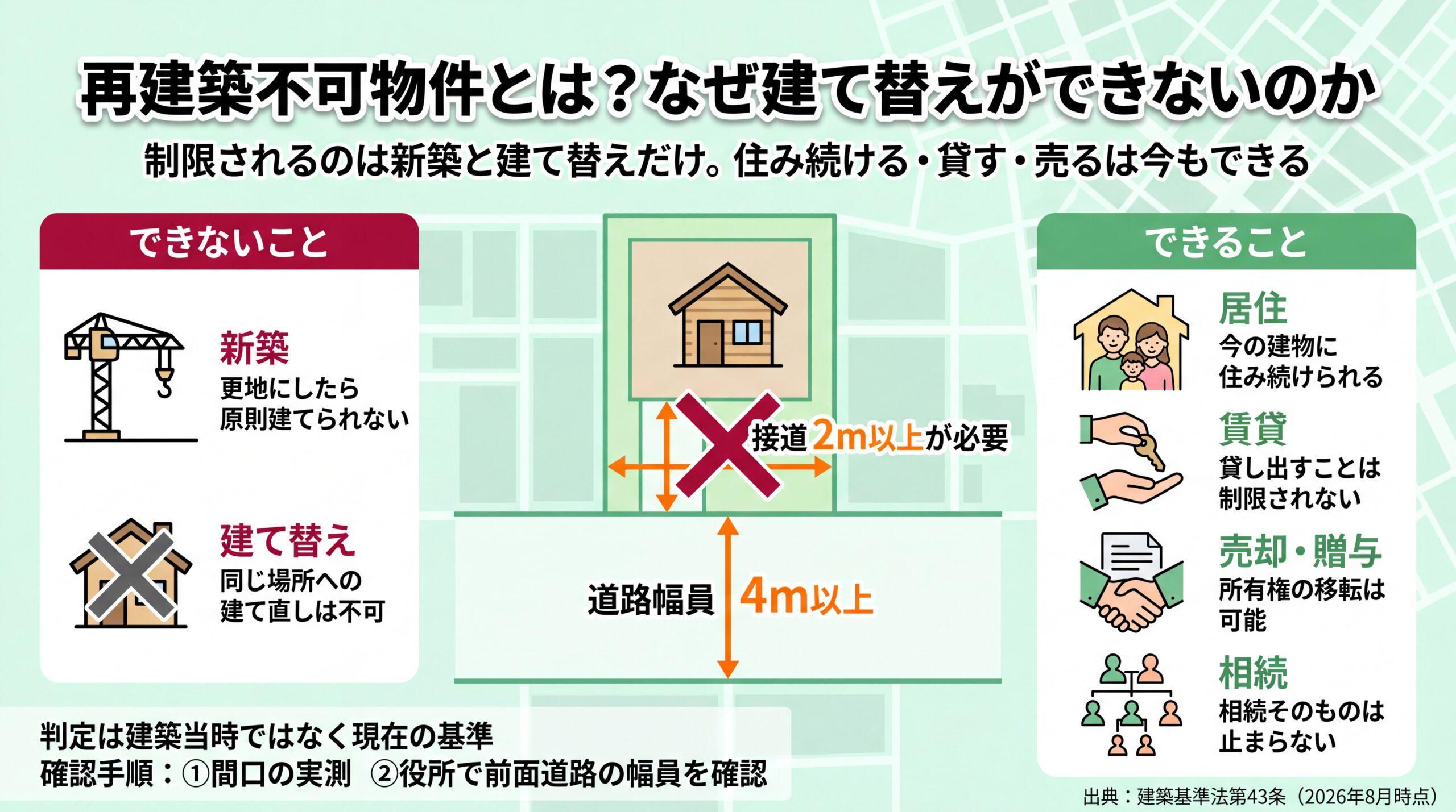 接道2m以上・道路幅員4m以上の基準を図示し、禁止されるのは新築と建て替えのみで居住・賃貸・売却・相続は可能という線引きを整理した図
