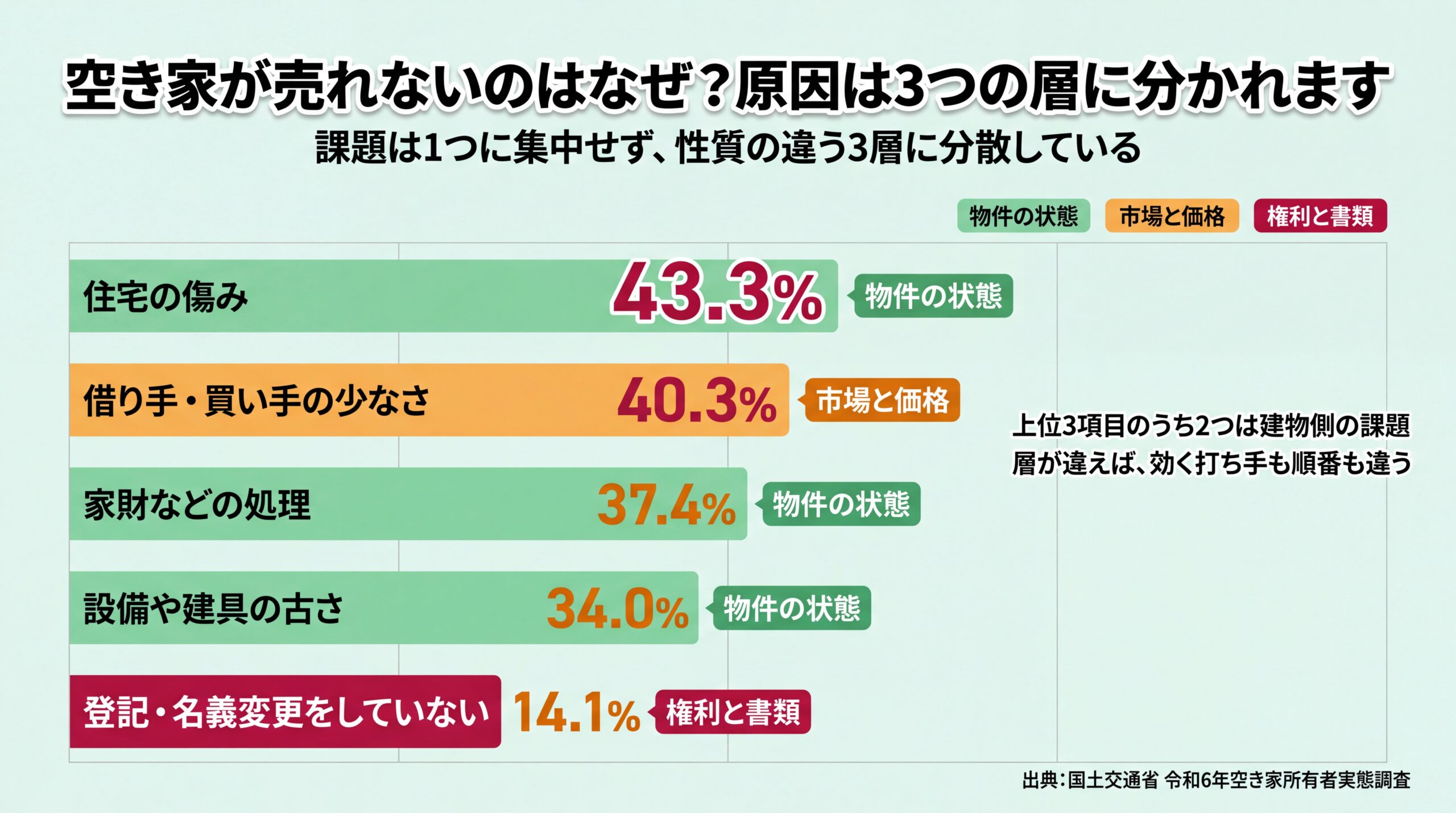 住宅の傷み43.3%・借り手の少なさ40.3%・家財の処理37.4%・登記未変更14.1%を3つの原因層で色分けした空き家の課題分布図