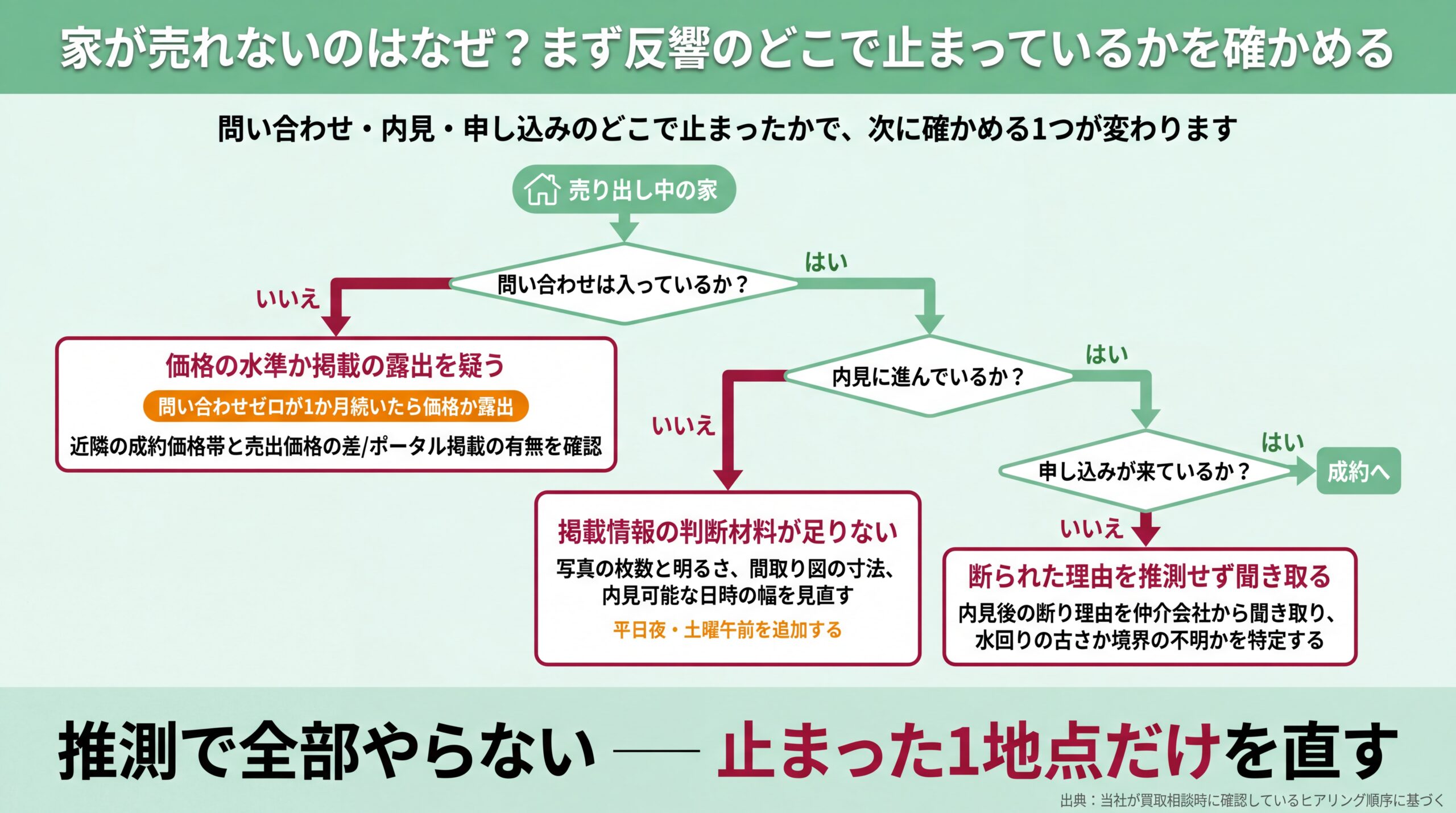 問い合わせ・内見・申し込みのどこで止まったかを分岐で判定し、段階ごとに最初に確かめる1点を示した図