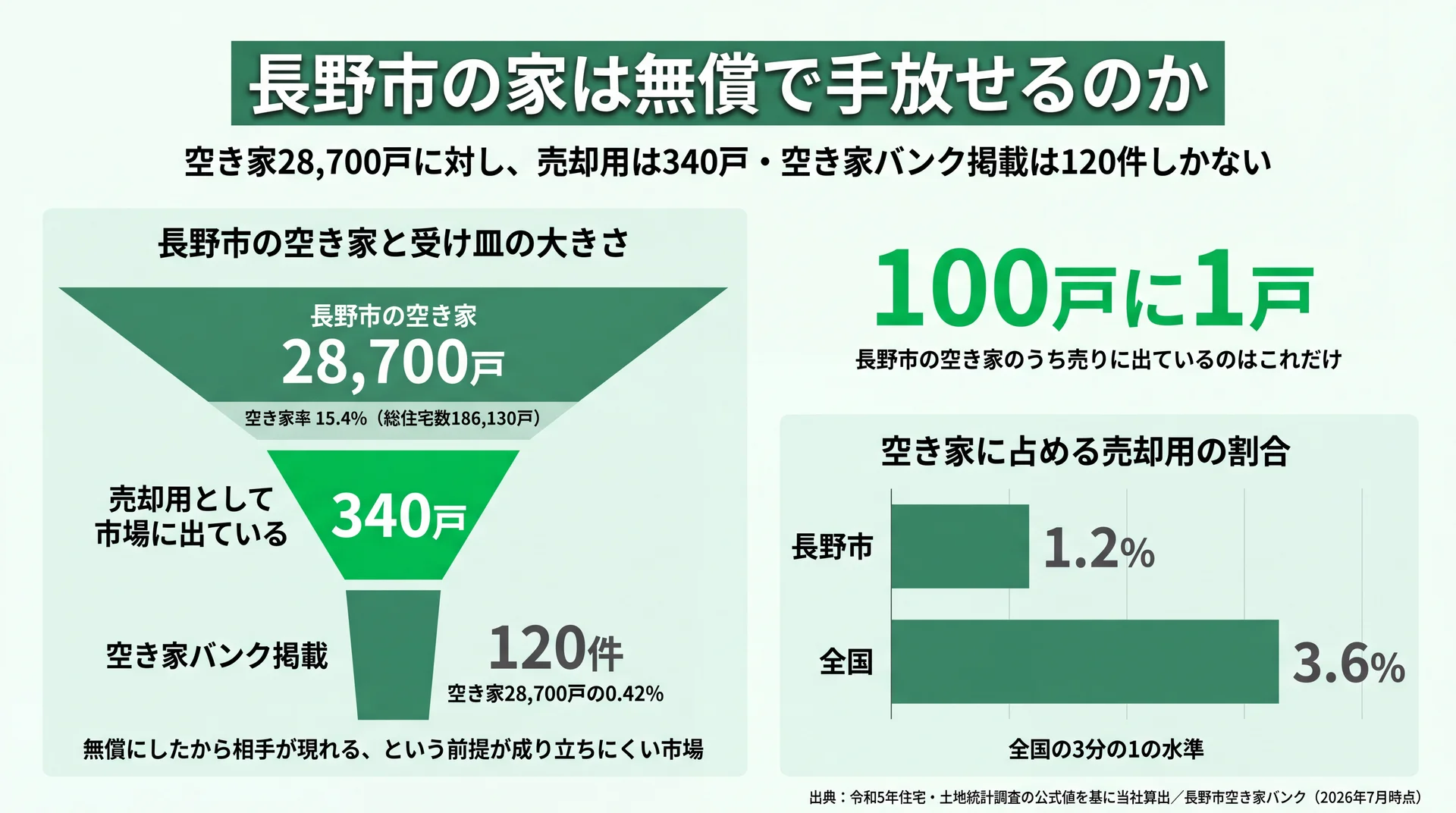 長野市の空き家28,700戸に対し売却用は340戸・空き家バンク掲載は120件にとどまり、売却用の割合が全国3.6%に対し1.2%であることを示した受け皿の図