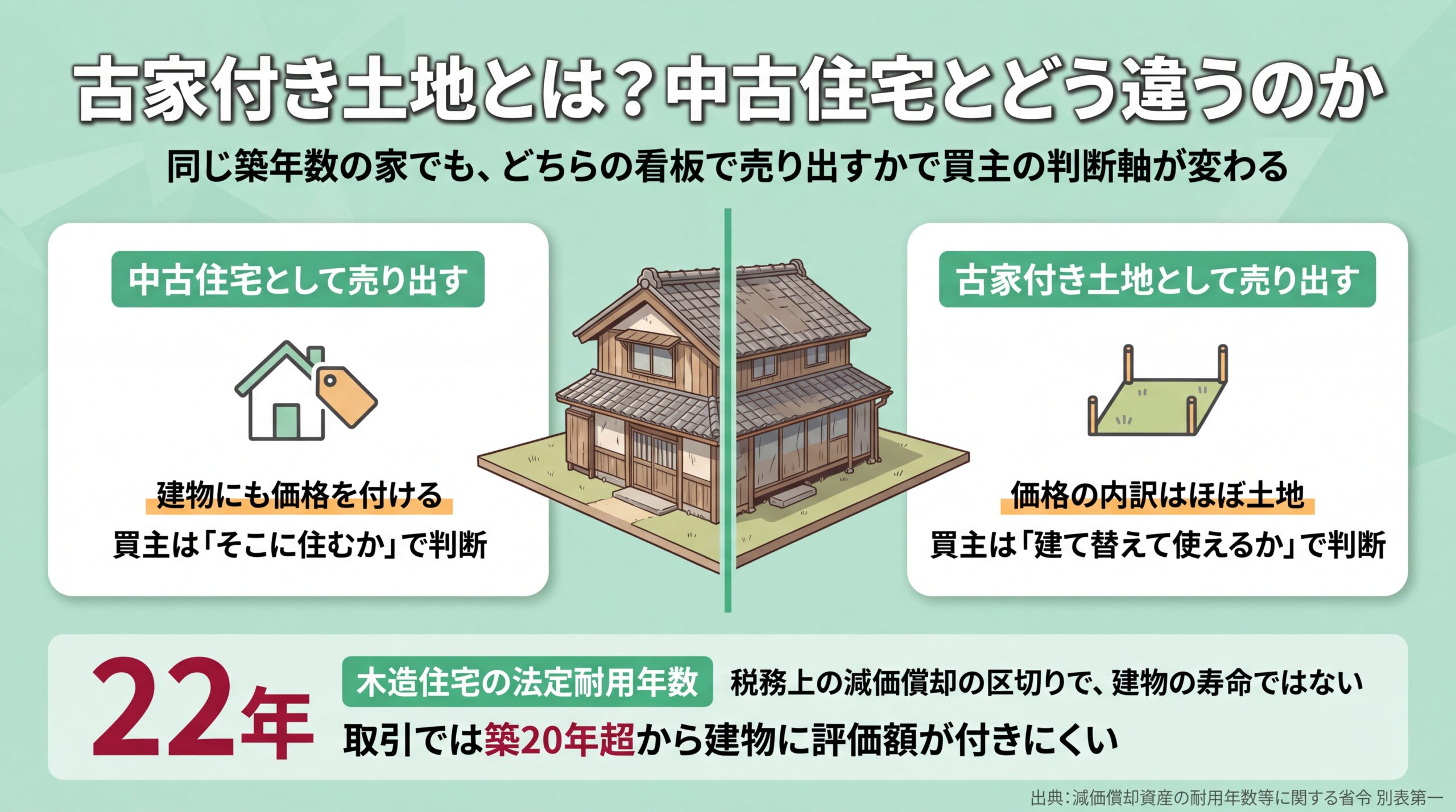 中古住宅として売る場合と古家付き土地として売る場合で価格の内訳と買主の判断軸が変わることを木造22年の法定耐用年数とあわせて整理した図