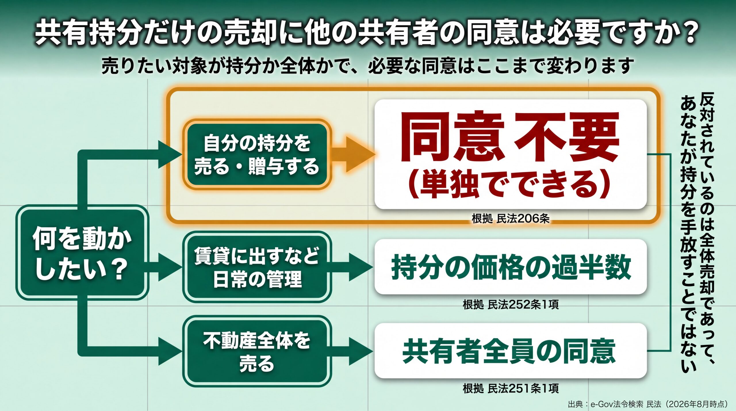 持分の売却は単独・日常の管理は過半数・全体売却は全員という同意要件の3分岐を条文とともに示した図