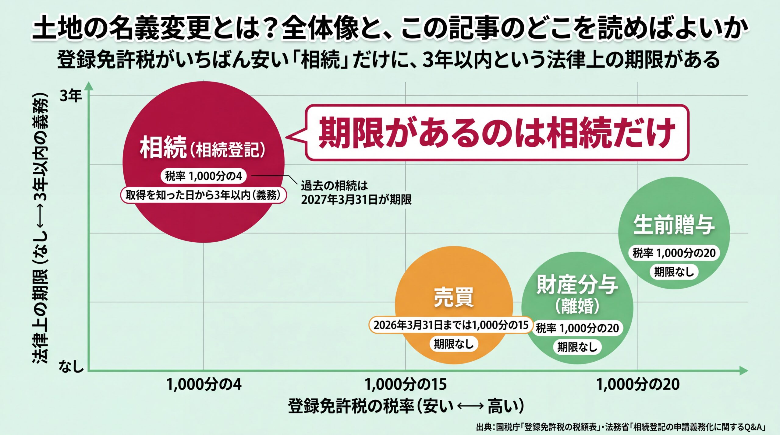 相続・贈与・財産分与・売買の4原因を登録免許税の税率と法律上の期限の2軸に配置し期限があるのは相続だけと示した図