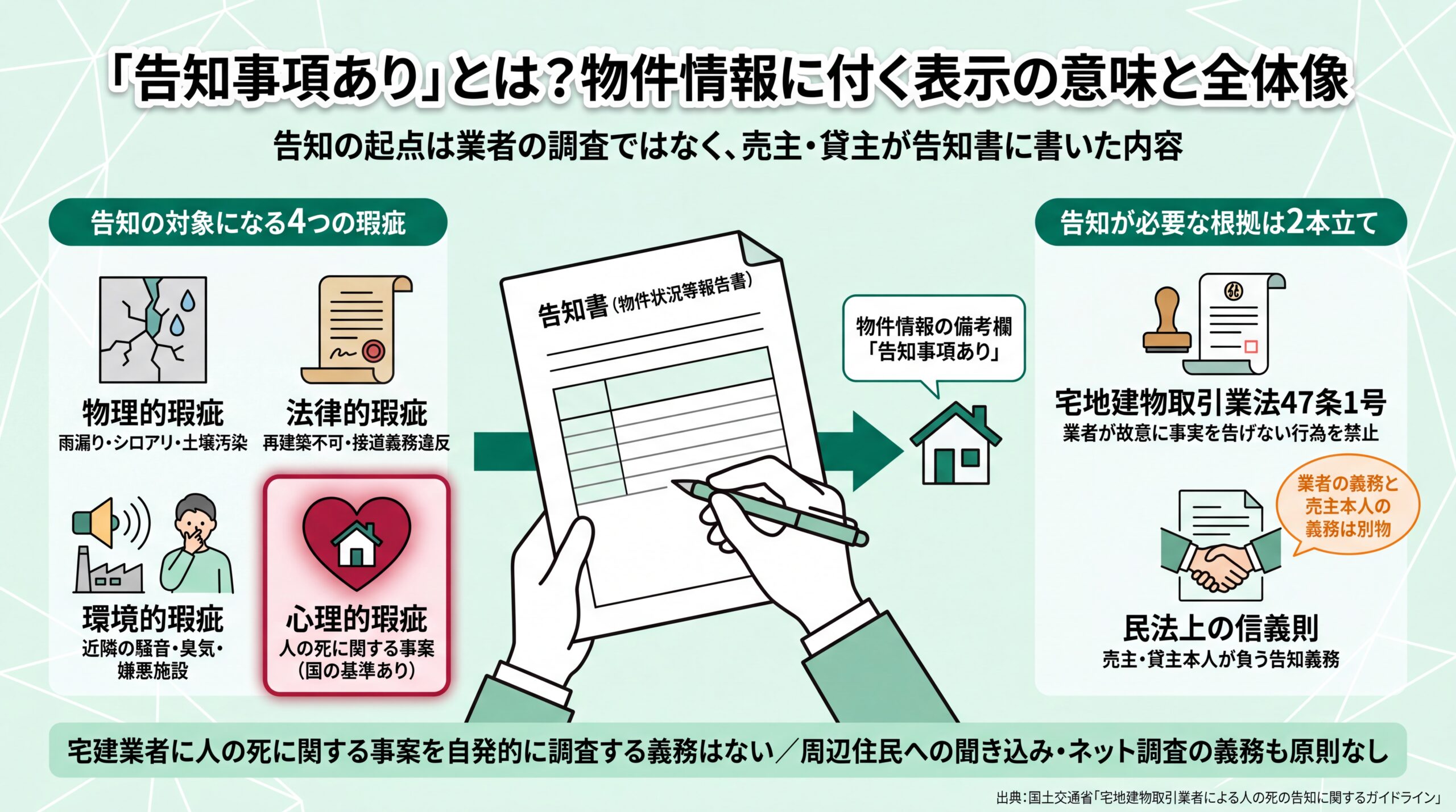 告知の起点が売主・貸主の告知書にあることと、対象となる4つの瑕疵・宅建業法47条1号と民法信義則の二本立ての根拠を整理した図解