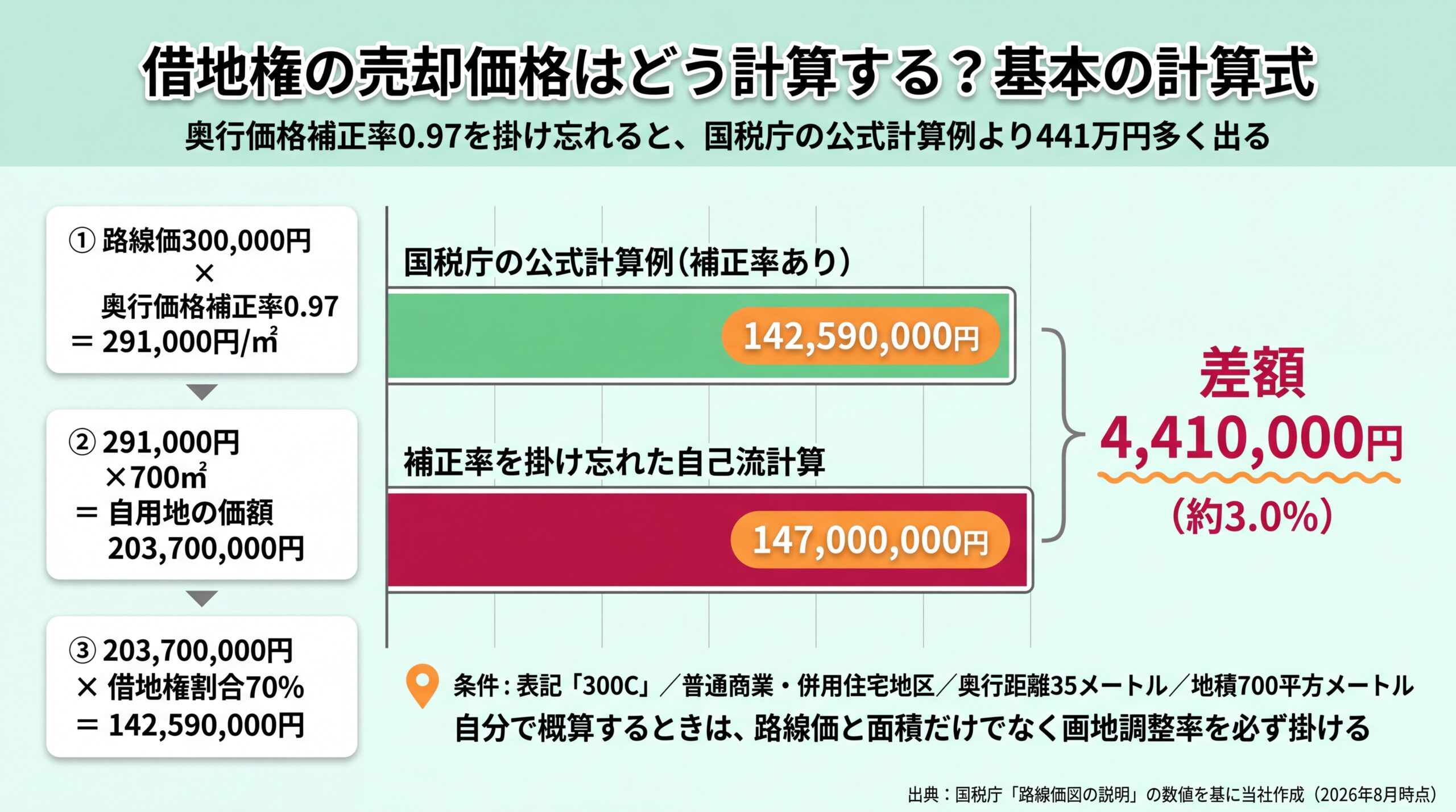 奥行価格補正率0.97を掛けた国税庁の公式計算例1億4,259万円と、補正率を忘れた自己流計算1億4,700万円の差額441万円を示した比較図
