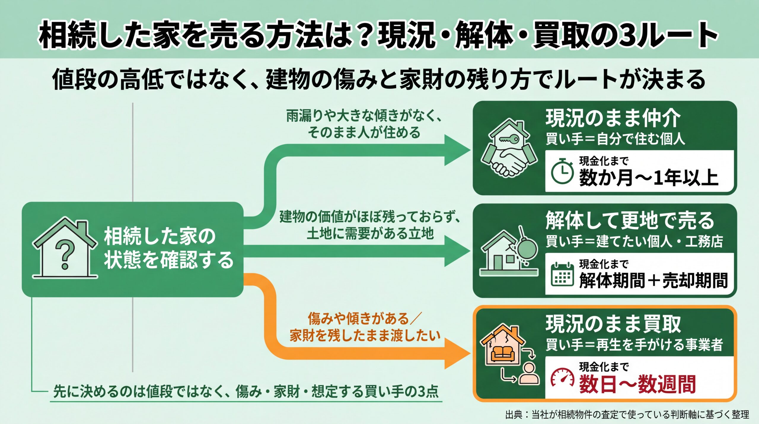 建物の傷みと家財の残り方から現況仲介・解体・買取のどれに進むかを分岐させ、現金化まで数日〜数週間など期間差を示した判断フロー図