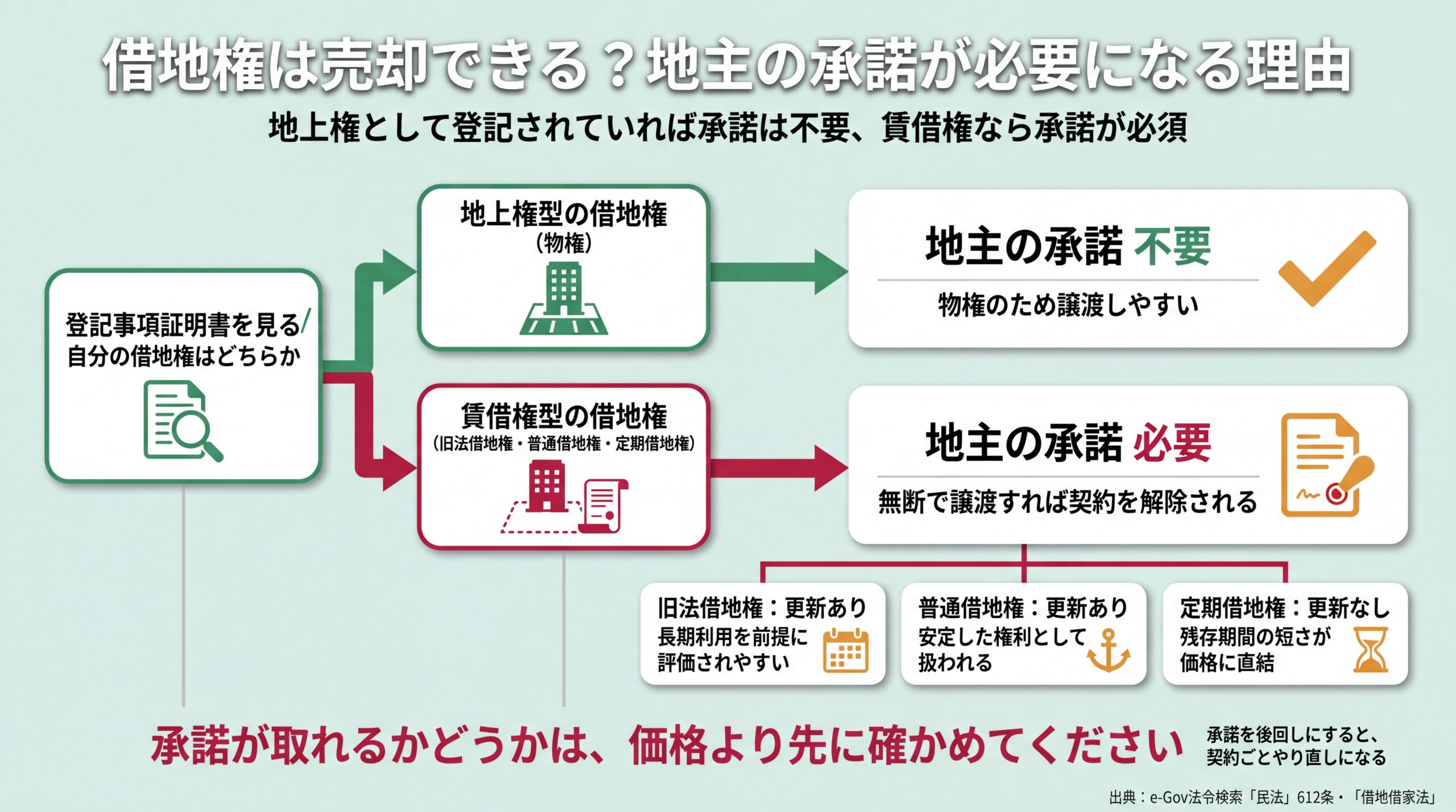 地上権型は承諾不要・賃借権型は承諾必須という分岐と、旧法・普通・定期の3種類ごとの評価差を整理した判定フロー図