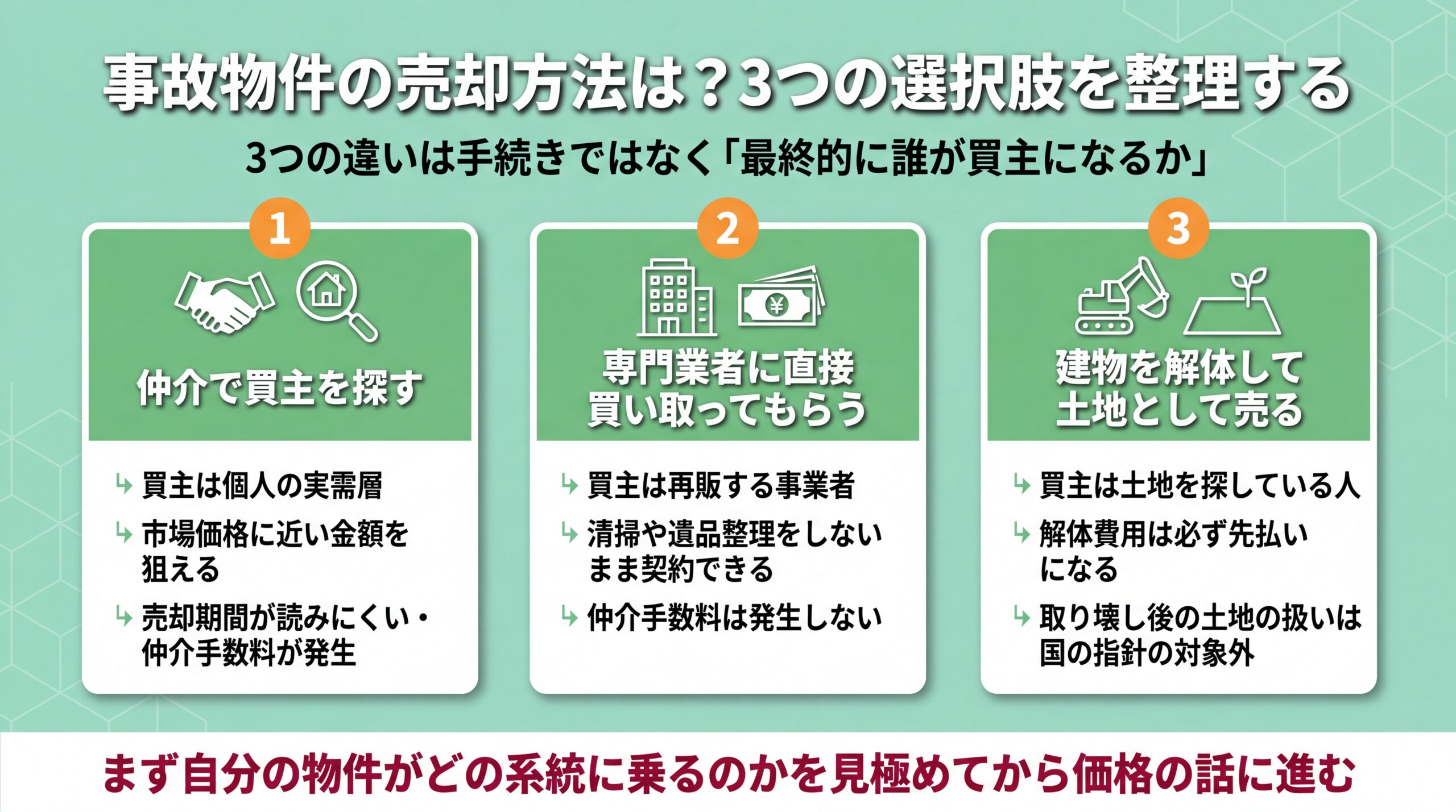 買主が個人の実需層か再販事業者か土地を探す人かで仲介・直接買取・解体売却の3系統に分かれることを整理した図