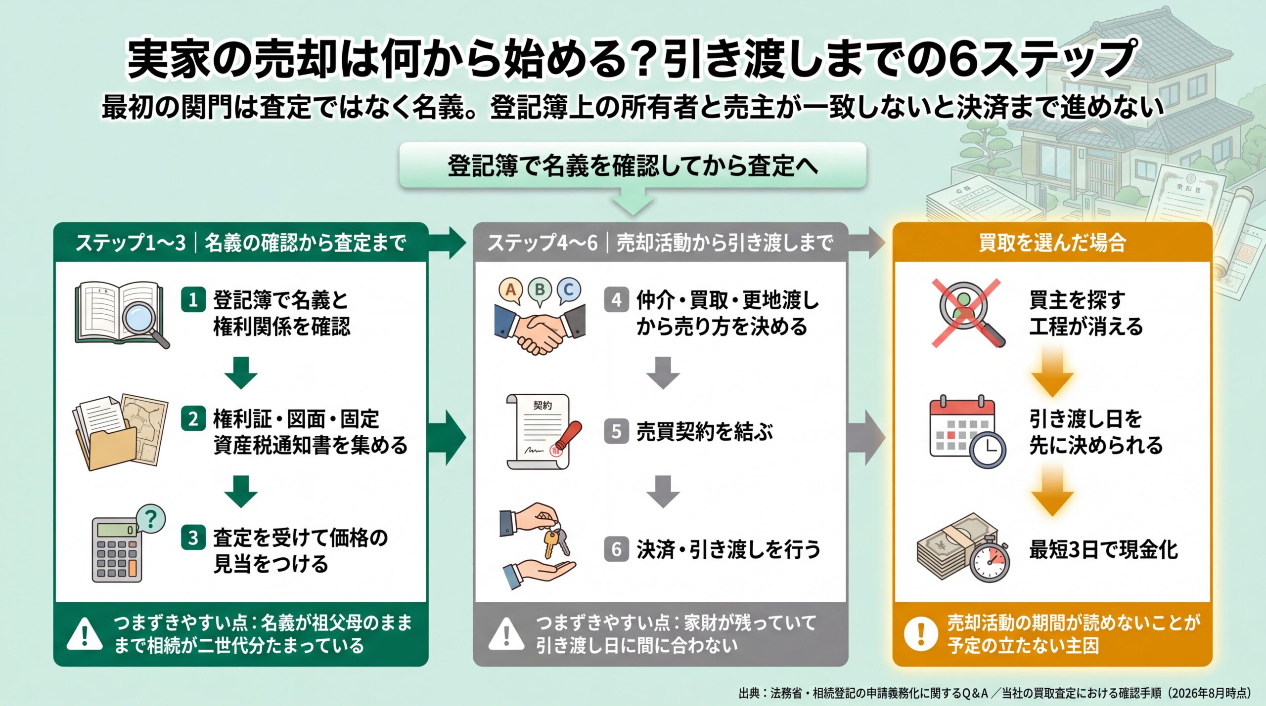 名義確認から査定までの前半3工程と売却活動から引き渡しまでの後半3工程、買取で消える工程を並べた進行図