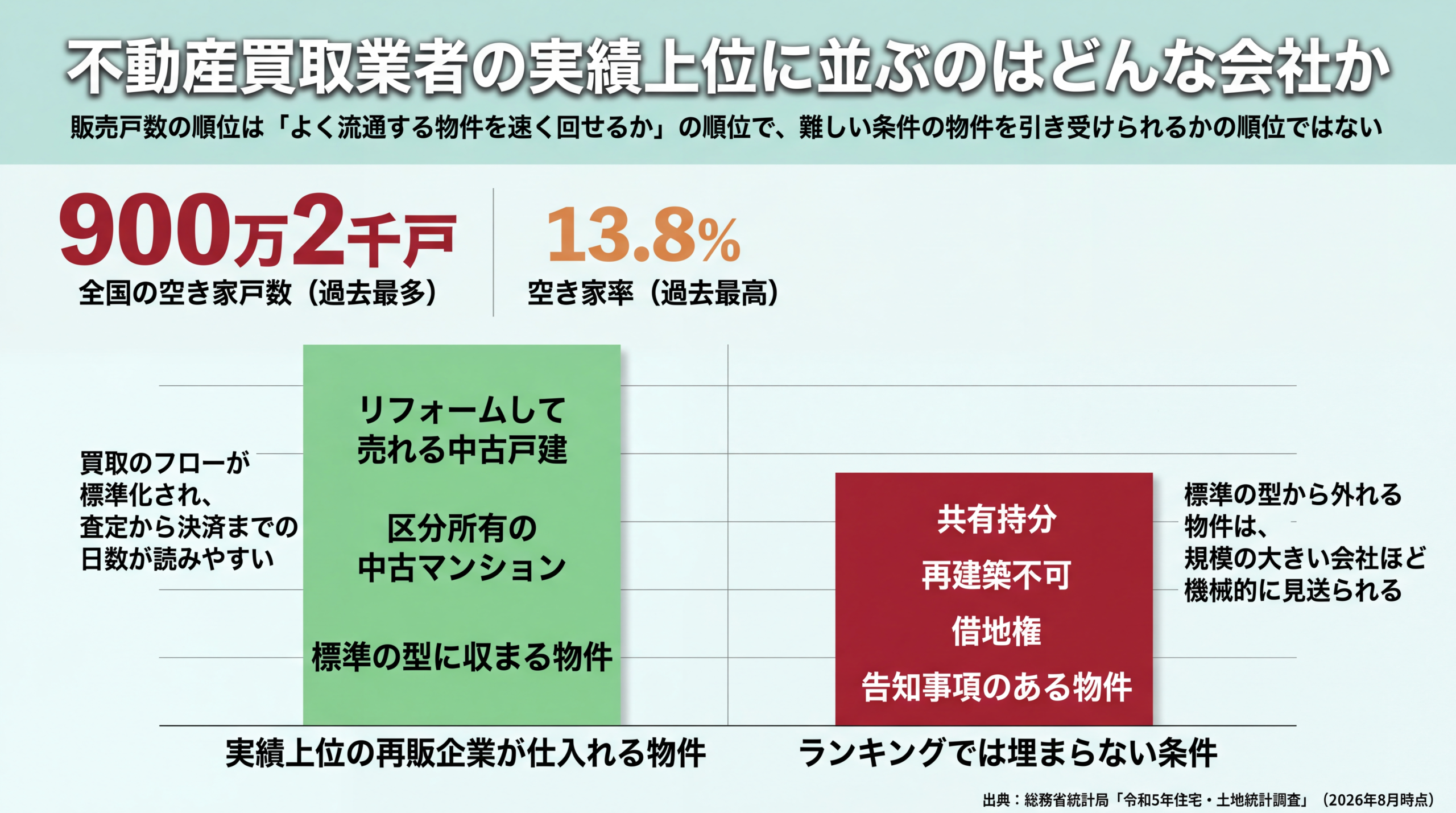 空き家900万2千戸・空き家率13.8%を背景に、実績上位の再販企業が仕入れる標準物件と、共有持分や再建築不可などランキングでは埋まらない条件を対比した図解