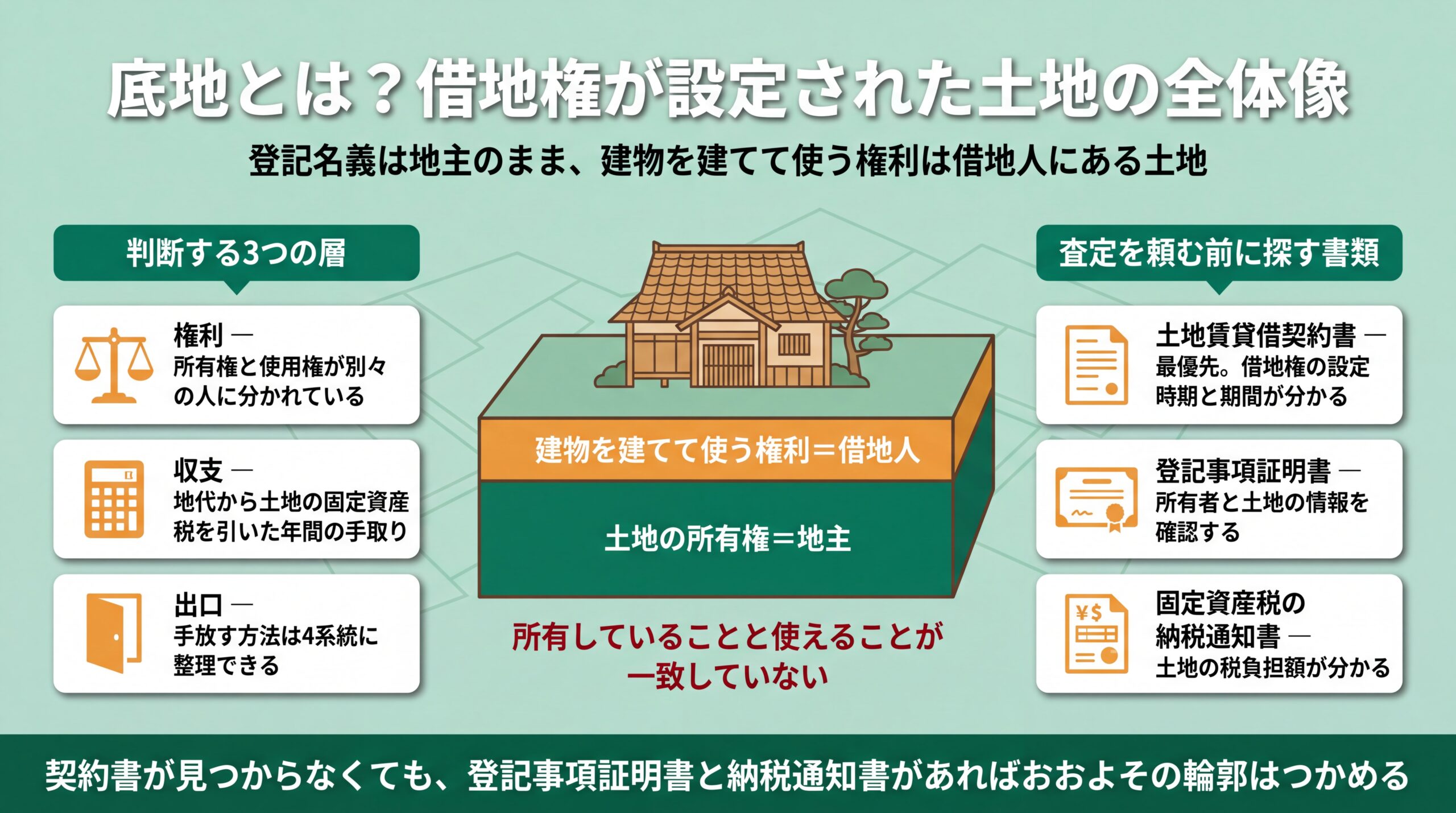 土地の所有権は地主に、建物を建てて使う権利は借地人にある二層構造と、査定前に探す書類3点を整理した底地の全体像