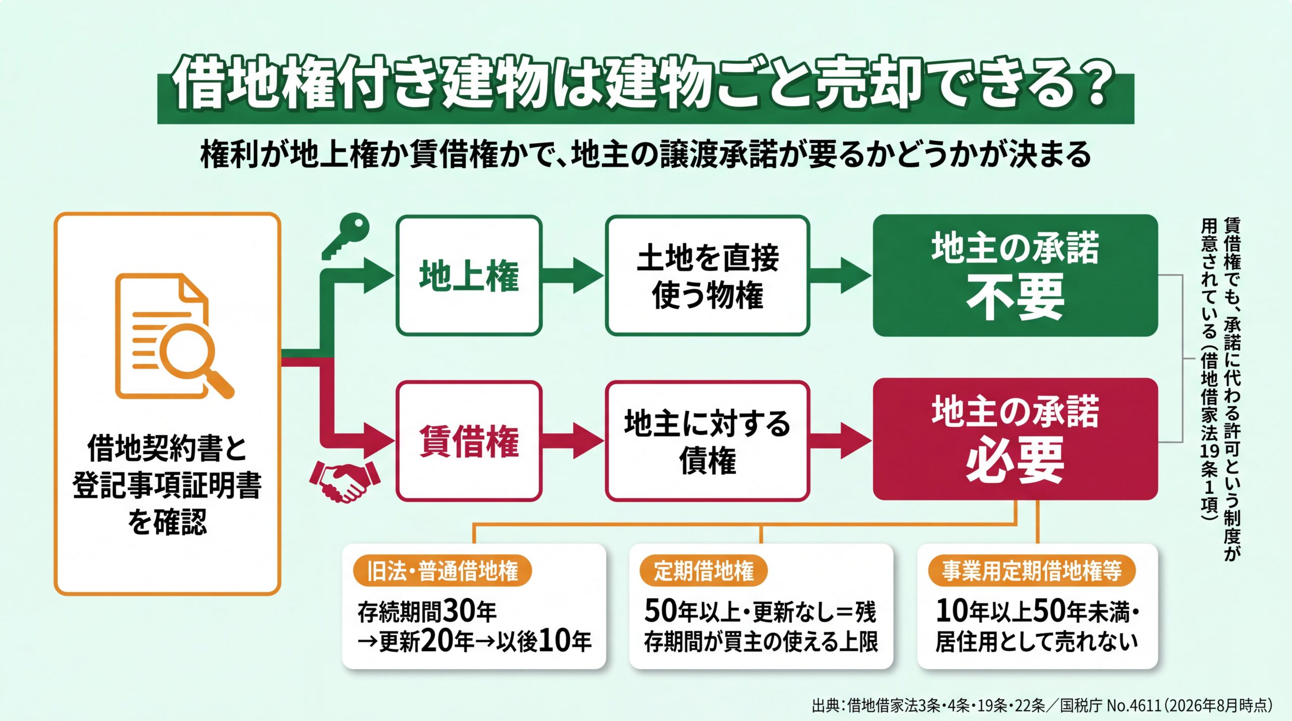 地上権なら地主の承諾が不要、賃借権なら必要となる判定と、旧法・定期・事業用定期それぞれの存続期間を示した分岐図