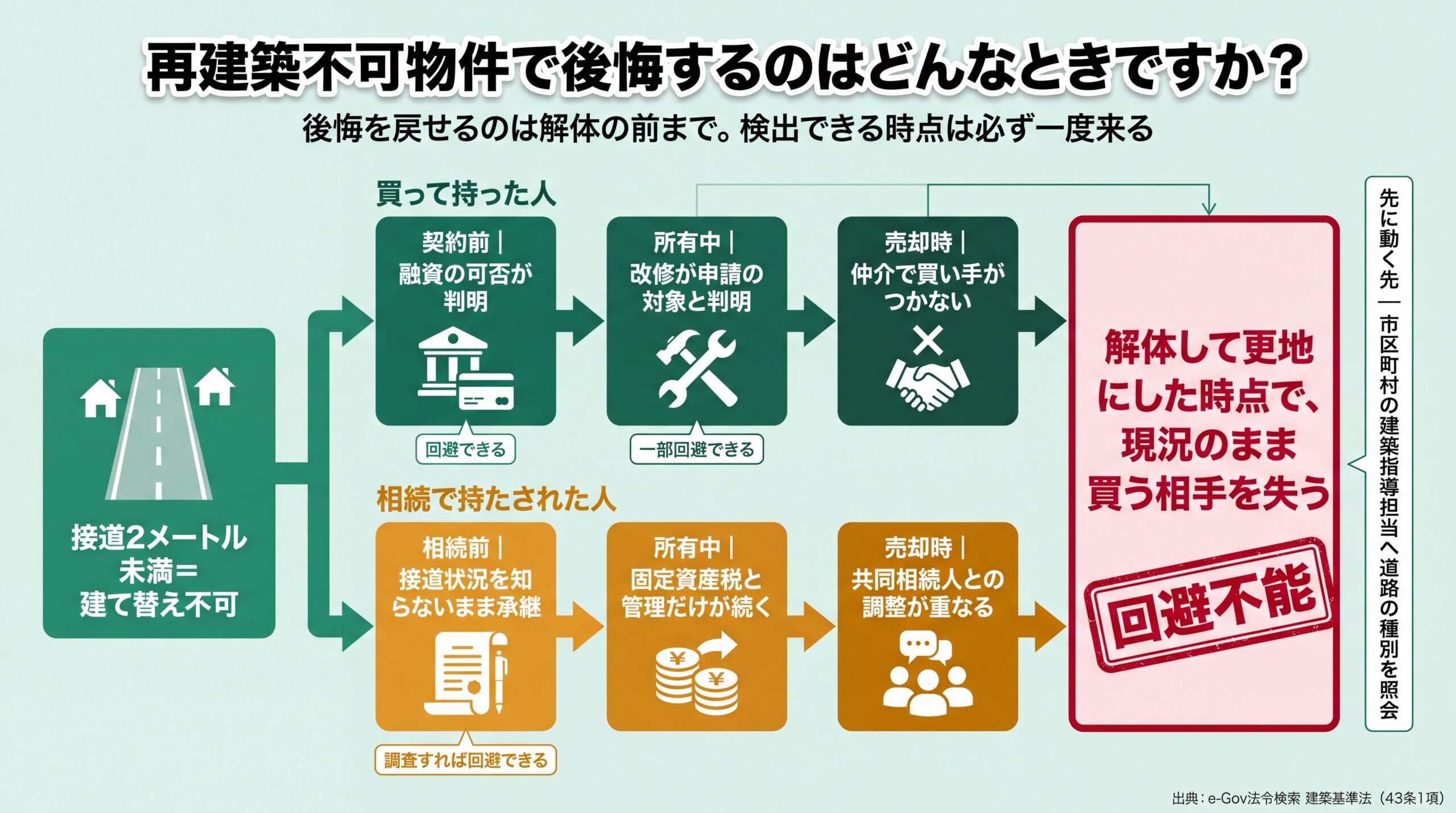 購入者は契約前、相続人は所有中に気づけるが、解体して更地にした時点で現況のまま買う相手を失う分岐を示した流れ図