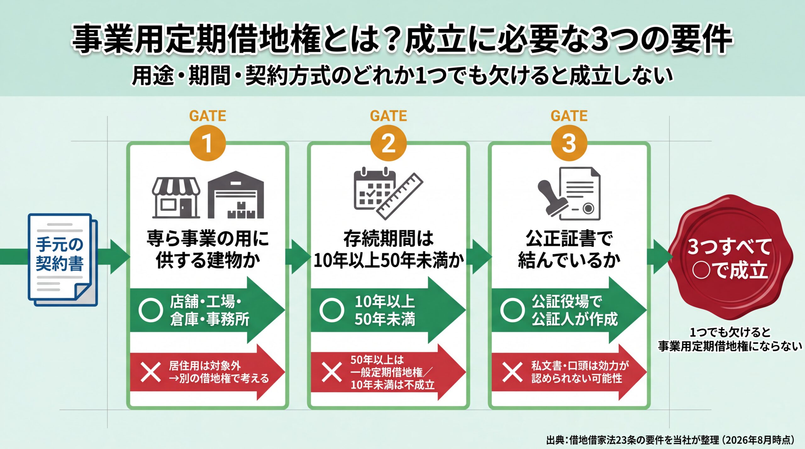 用途・期間10年以上50年未満・公正証書の3つのゲートをすべて通らないと成立しないことを示す判定フロー図