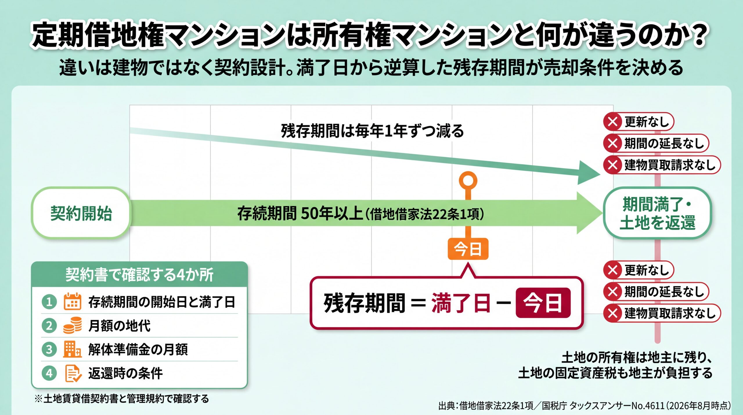 存続期間50年以上・更新なしなど3つの特約・契約書で確認する4か所を時間軸に並べた定期借地権の契約構造図