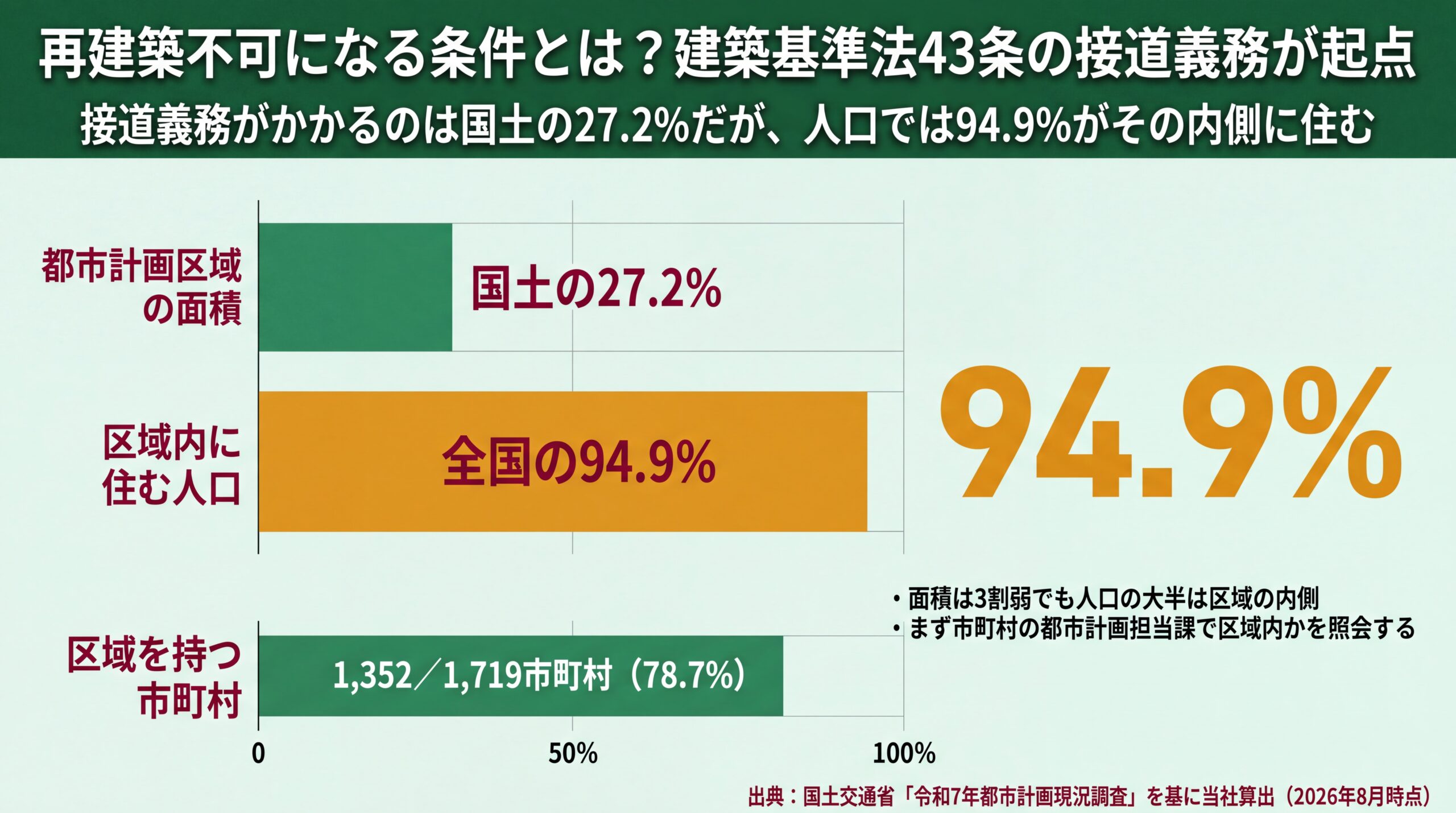 都市計画区域は国土の27.2%にとどまる一方、全国人口の94.9%が区域内に住むことを示した比較図