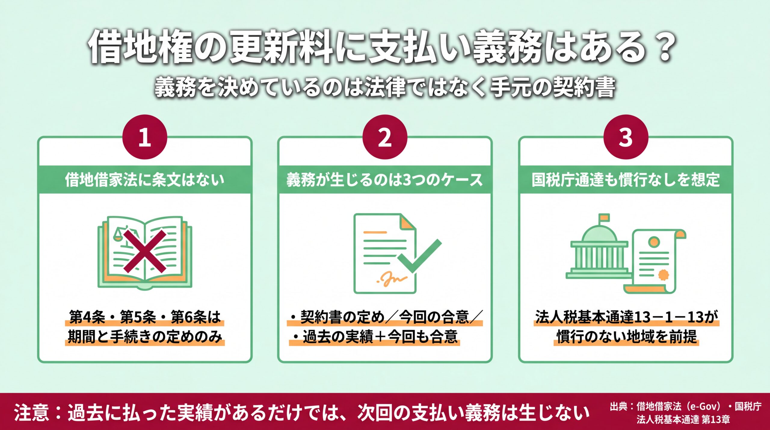 借地借家法に更新料の条文はなく、契約書の定め・今回の合意・過去実績＋今回の合意の3ケースでのみ債務が生じることを整理した図