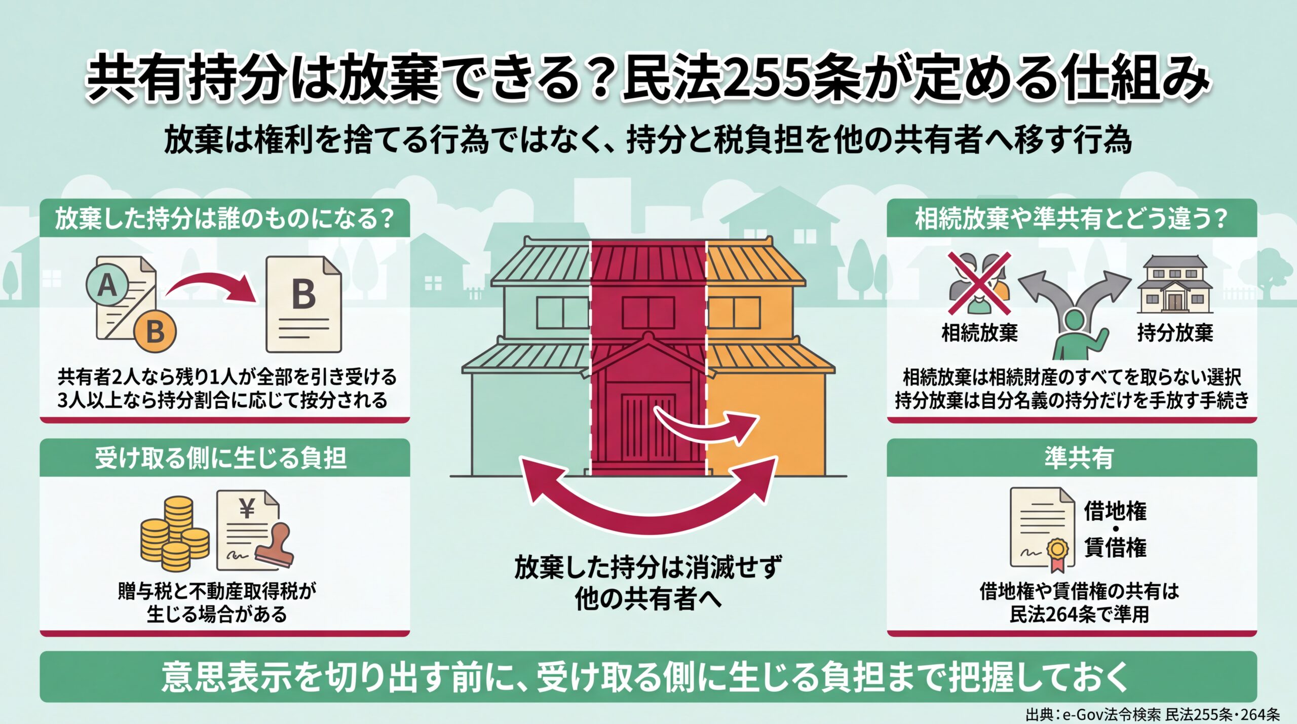 放棄した持分は消滅せず他の共有者へ帰属し、贈与税と不動産取得税の負担も一緒に移る構造の図解