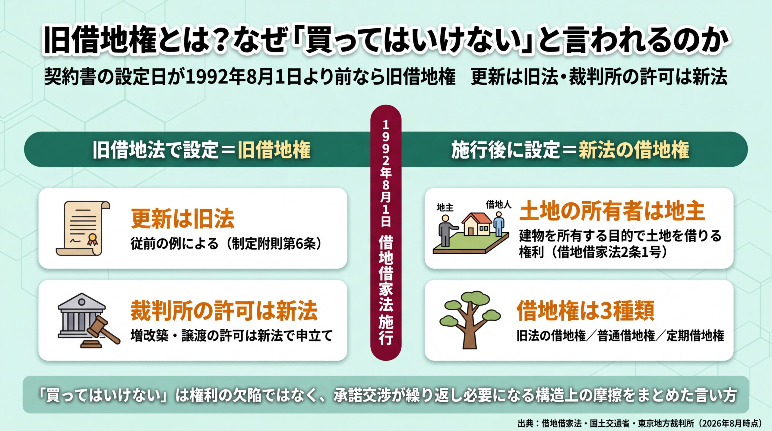 1992年8月1日の借地借家法施行を境に旧借地権が分かれ、更新は旧法・増改築や譲渡の許可は新法で判断される適用関係を整理した図解