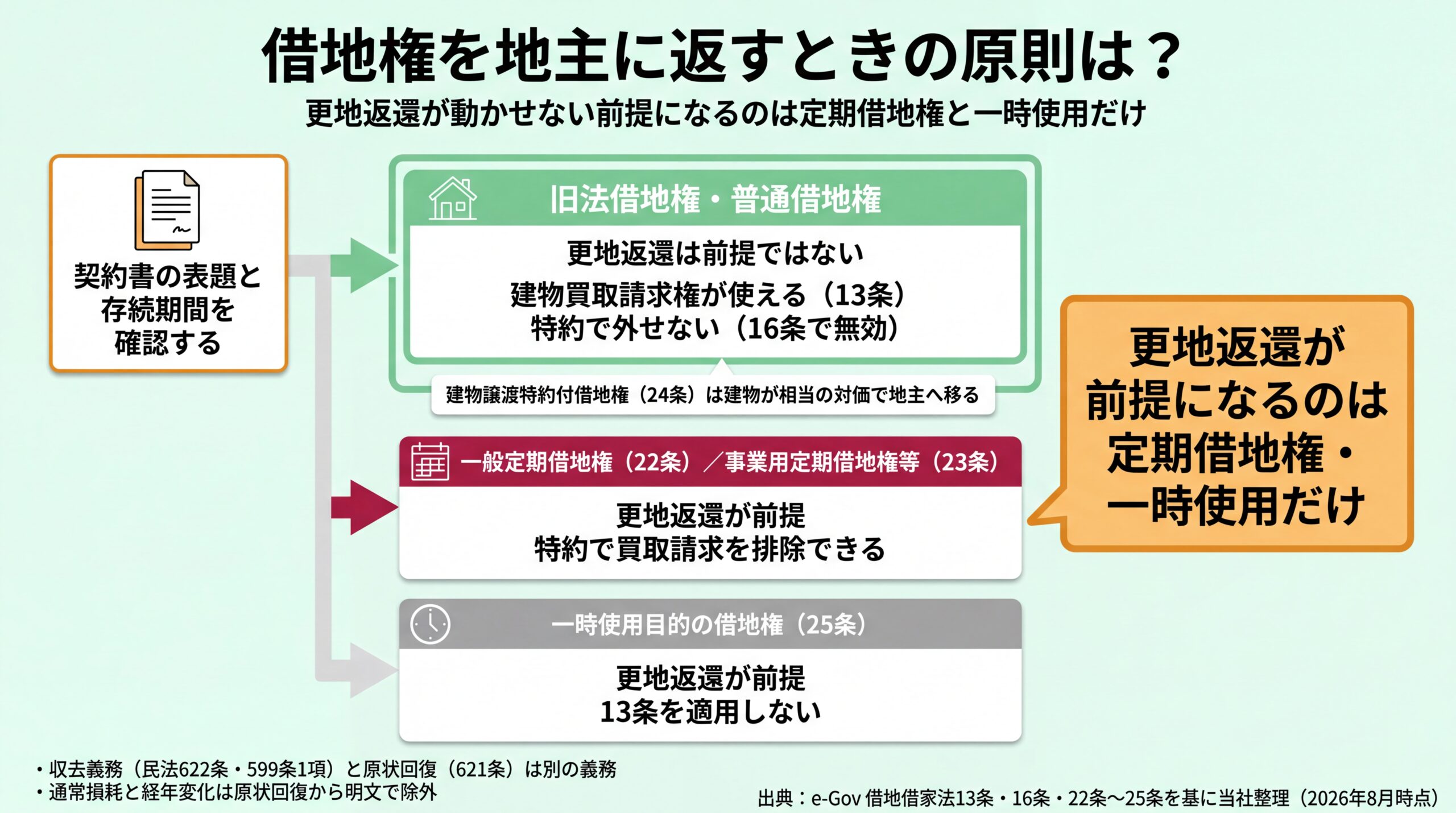 借地権の種類ごとに更地返還が前提かを分けた判定フロー図。前提となるのは定期借地権と一時使用のみ