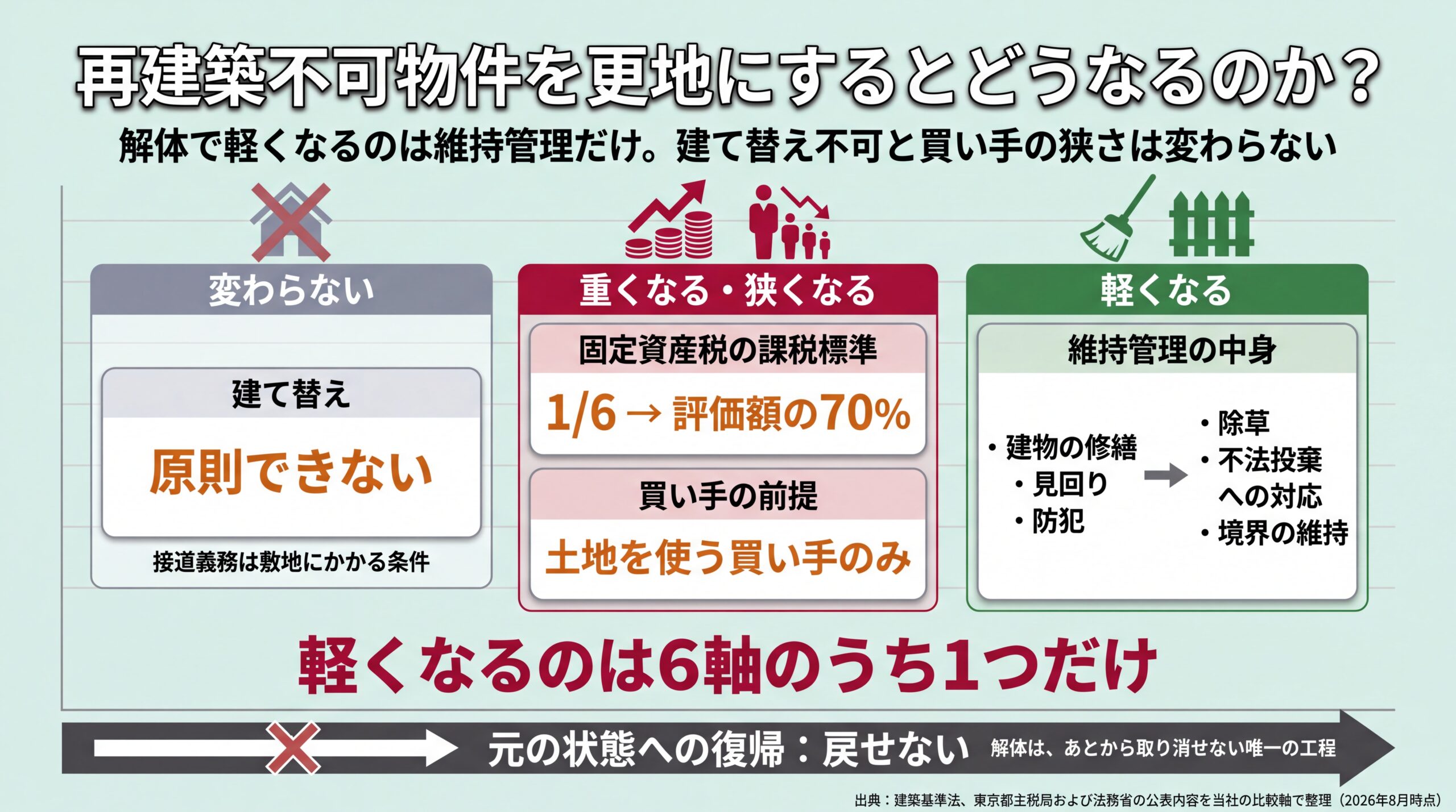 解体で軽くなるのは維持管理だけで、建て替え不可は変わらず固定資産税と買い手の範囲は悪化する6軸の分類図