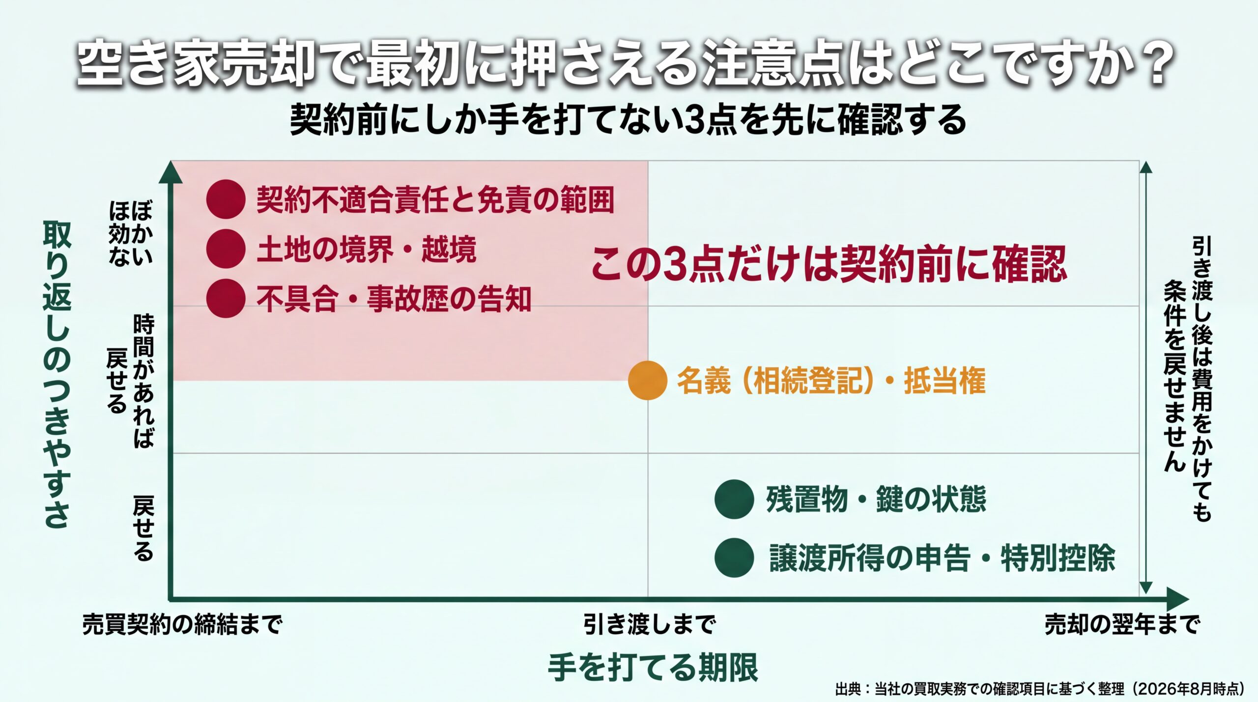 契約不適合責任・土地の境界・告知の3点が契約締結までしか手を打てず取り返しにくいことを示す注意点の2軸マップ