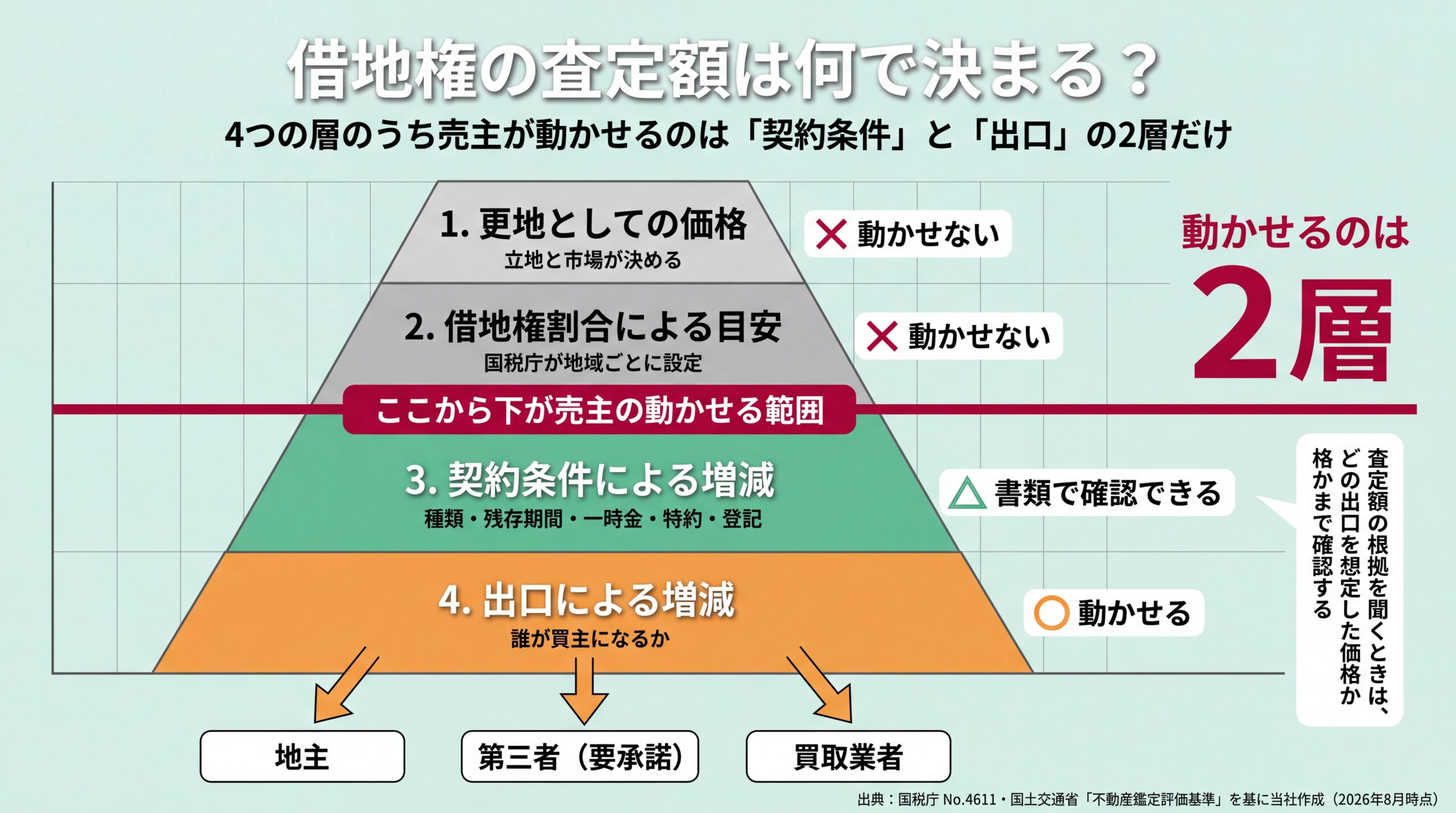 更地価格・借地権割合・契約条件・出口の4層のうち売主が動かせるのは下2層だけと示した階層図