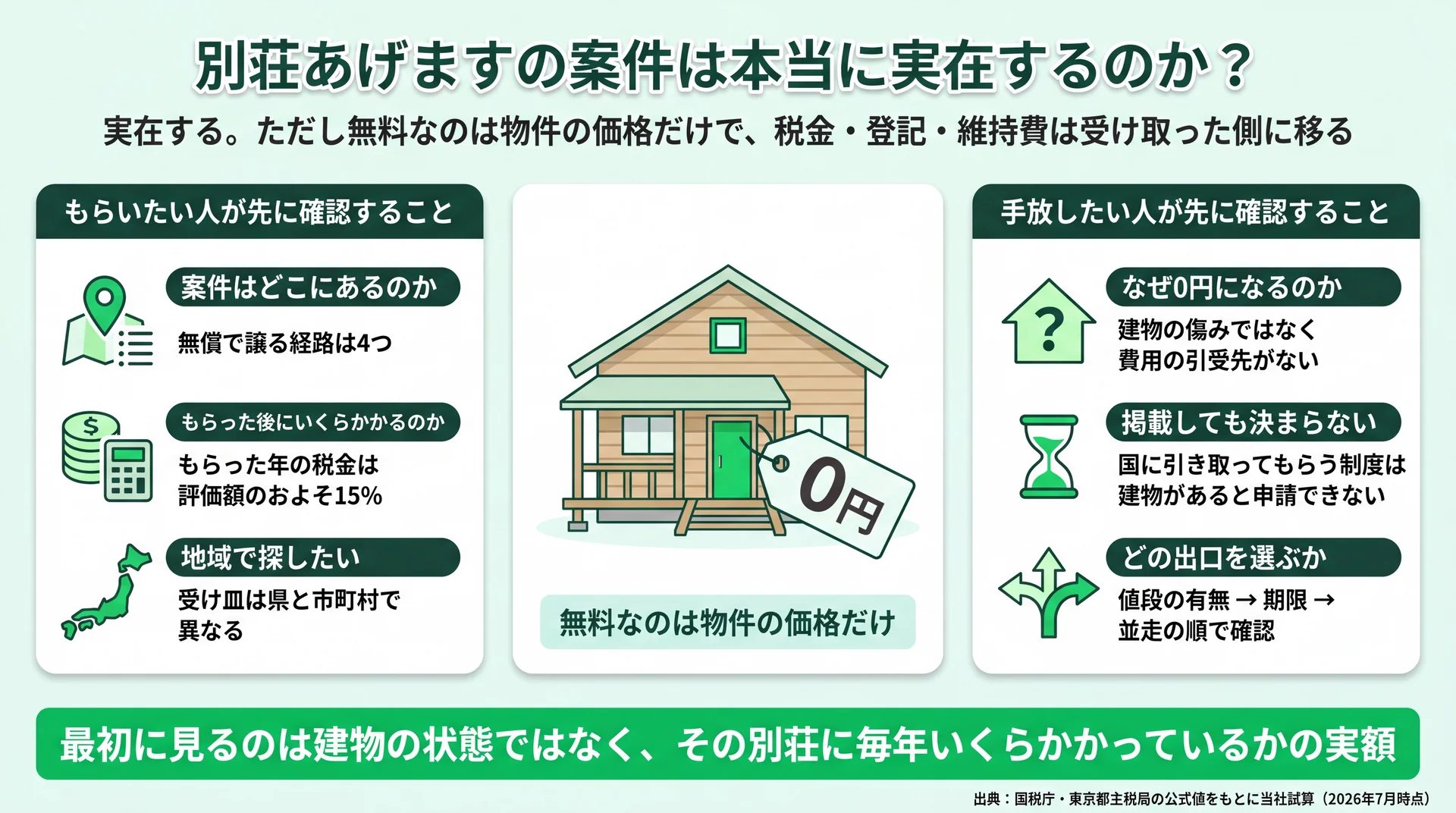 無料なのは価格だけで、もらう側は4経路と税負担、手放す側は0円になる理由と出口を先に確認する立場別の見取り図