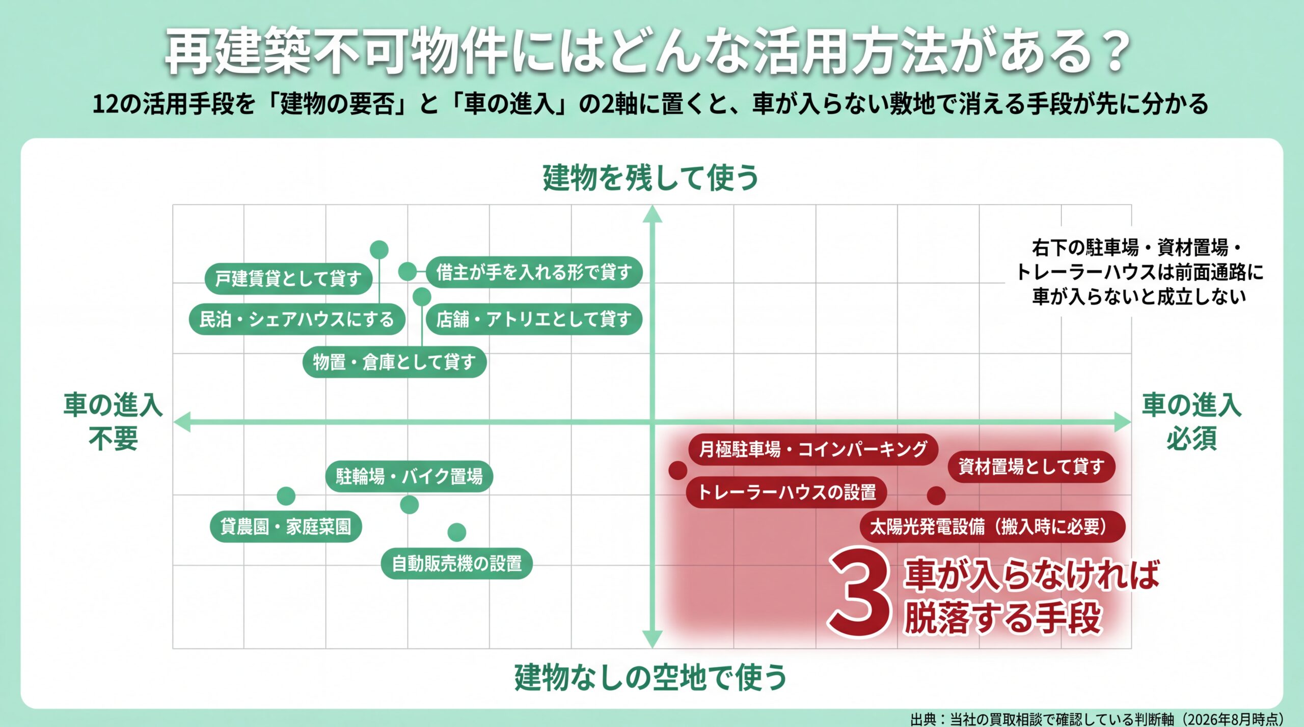 12の活用手段を建物の要否と車の進入の2軸に配置し、車が入らない敷地で駐車場・資材置場・トレーラーハウスの3手段が脱落することを示した図