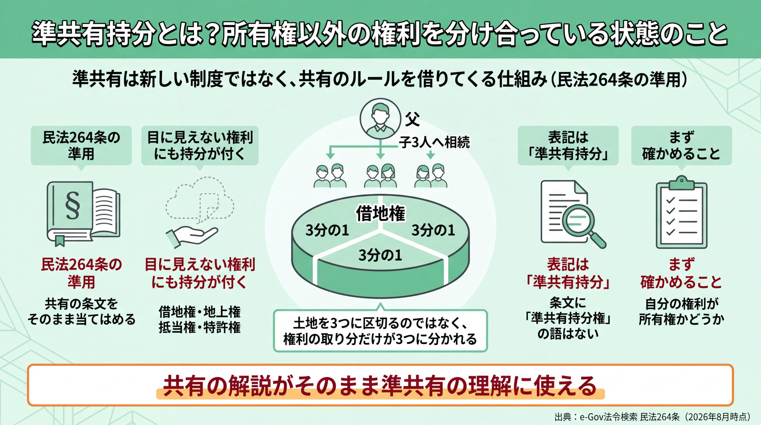 借地権という一つの権利を子3人が3分の1ずつ持つ構造と、民法264条が共有の条文を準用する仕組みを示した図解
