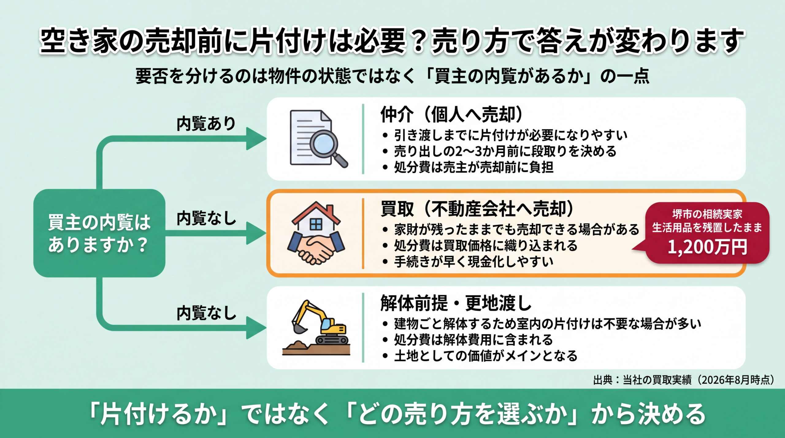 買主の内覧の有無を起点に、仲介は片付けが必要・買取は残置のままでも可・解体前提は不要と分かれる判断フロー図