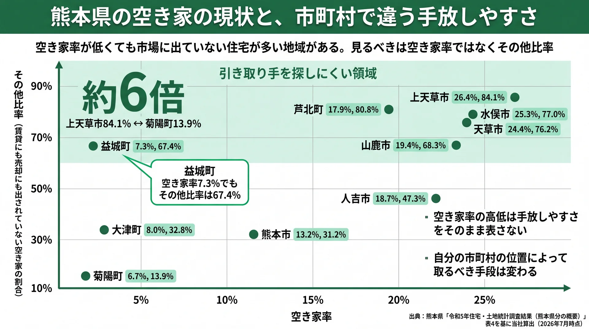 熊本県10市町村を空き家率とその他比率の2軸で配置し、上天草市84.1%と菊陽町13.9%の約6倍差を示した図