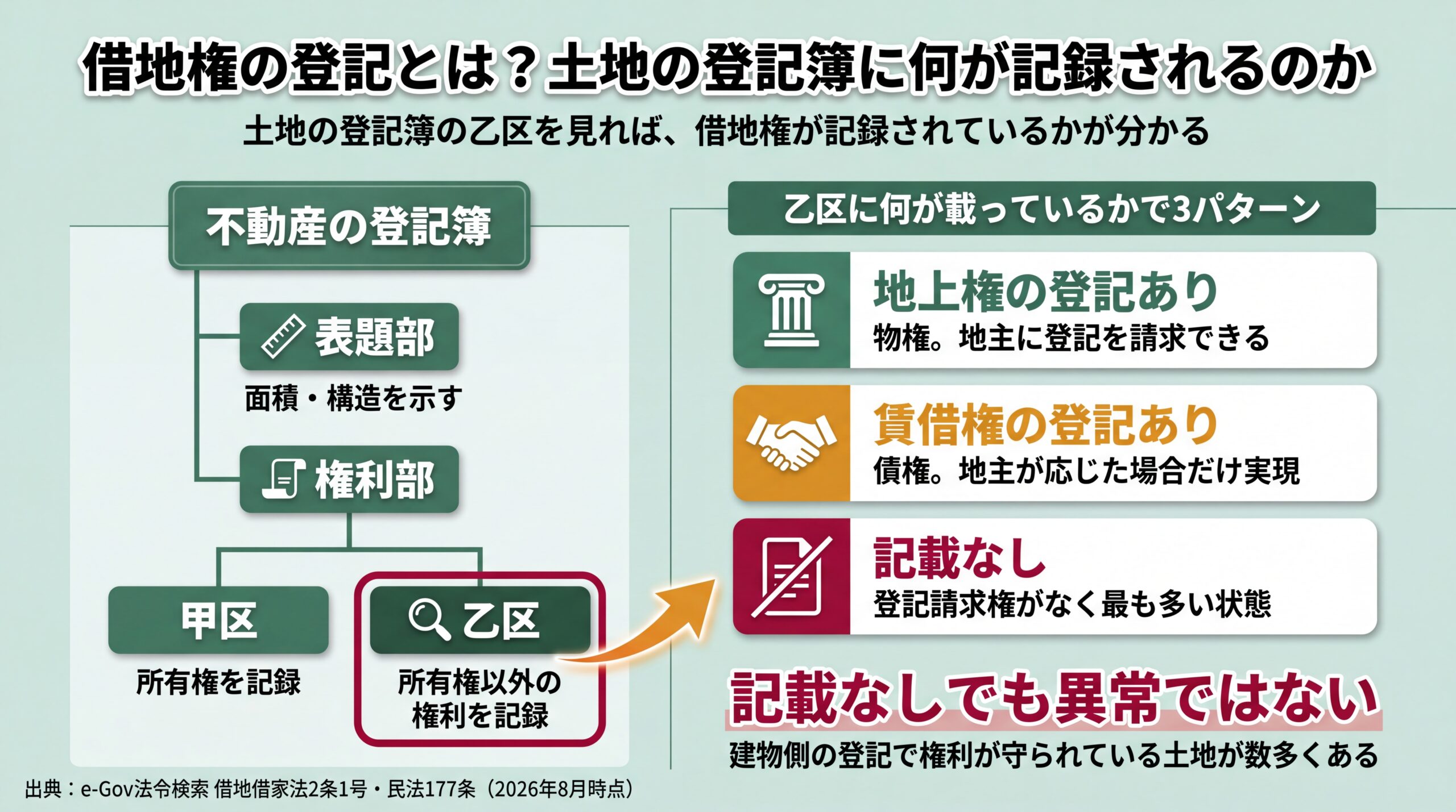 登記簿の表題部・権利部(甲区と乙区)の構造と、乙区に地上権・賃借権・記載なしの3パターンが現れることを整理した図解