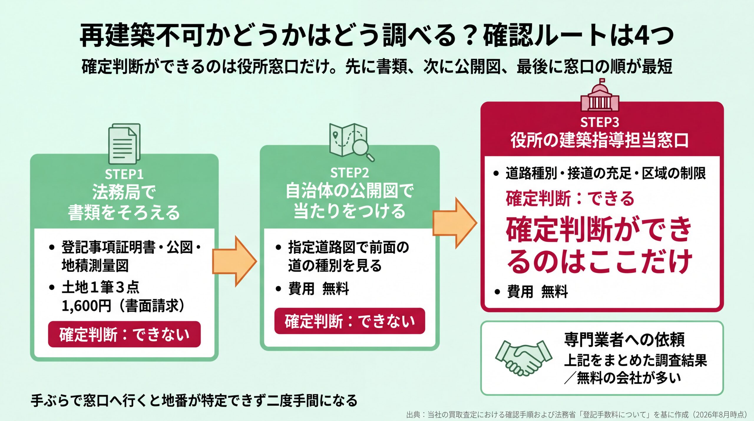 法務局で3点1,600円の書類を取り、公開図で当たりをつけ、最後に役所窓口で確定する3段階の調査順序図