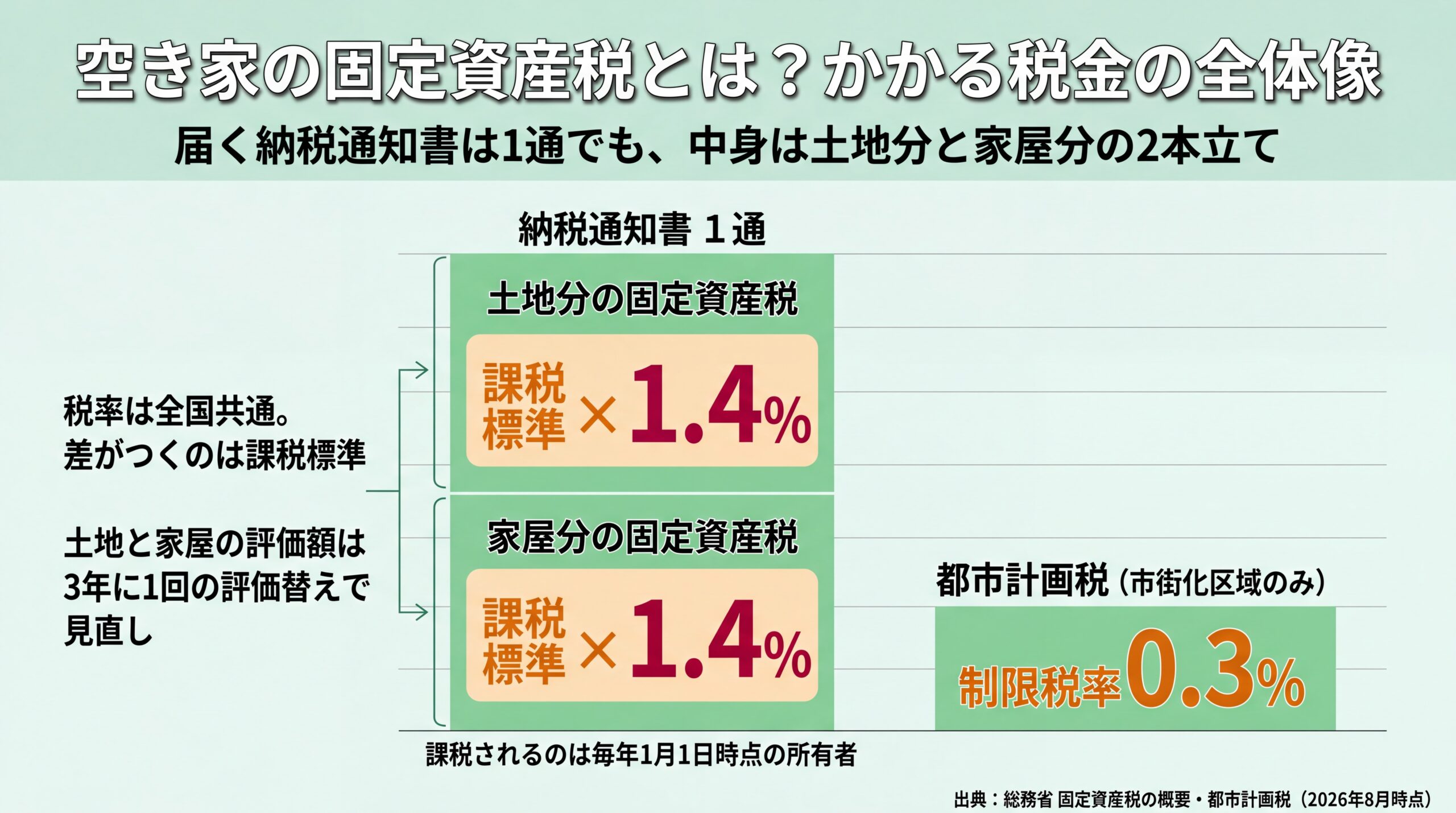 納税通知書1通の中身が土地分と家屋分の2本立てであることと、税率1.4%・都市計画税0.3%の関係を示した税額構成図