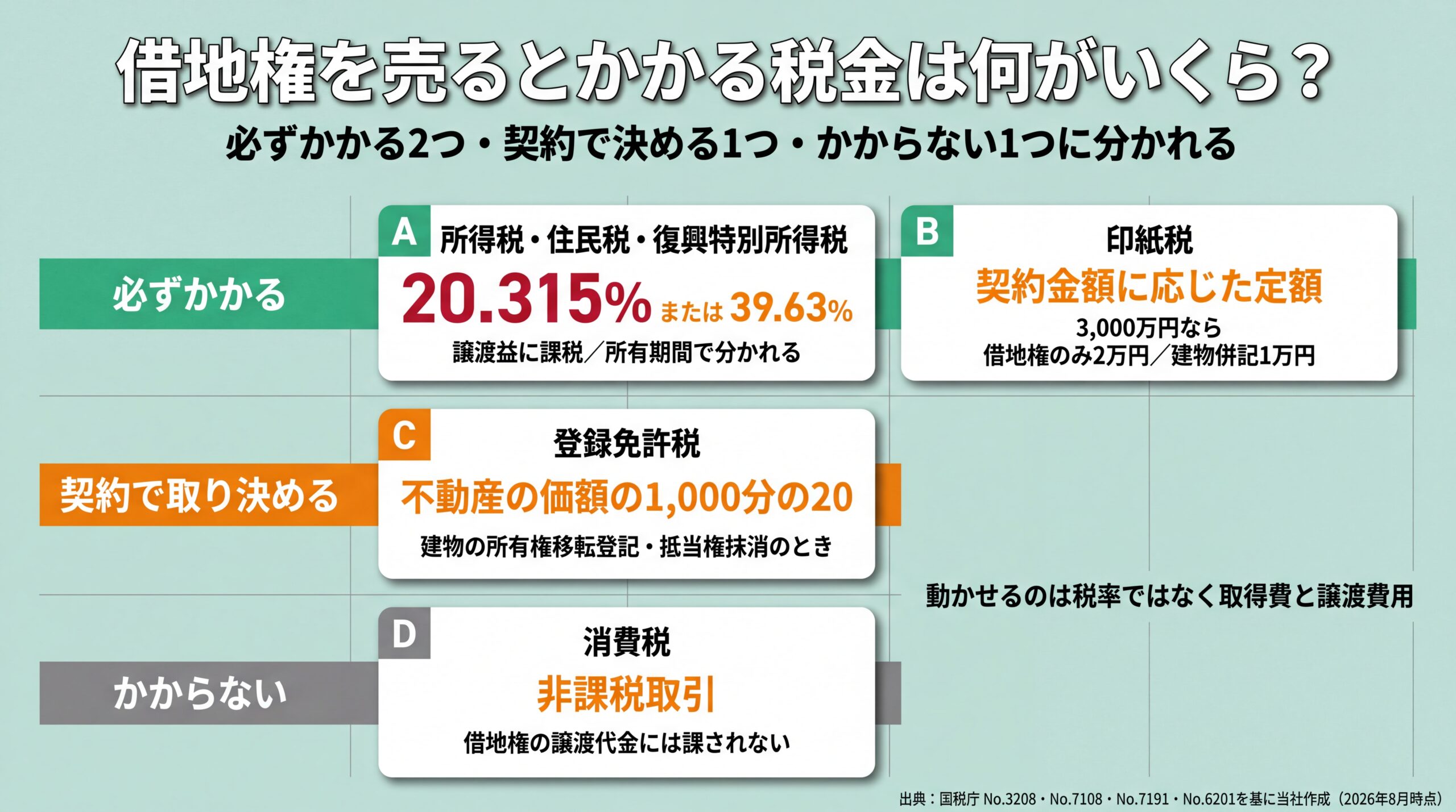 必ずかかる譲渡所得税と印紙税・契約で決める登録免許税・非課税の消費税という4つの税を3層に分けた借地権売却の税負担整理図