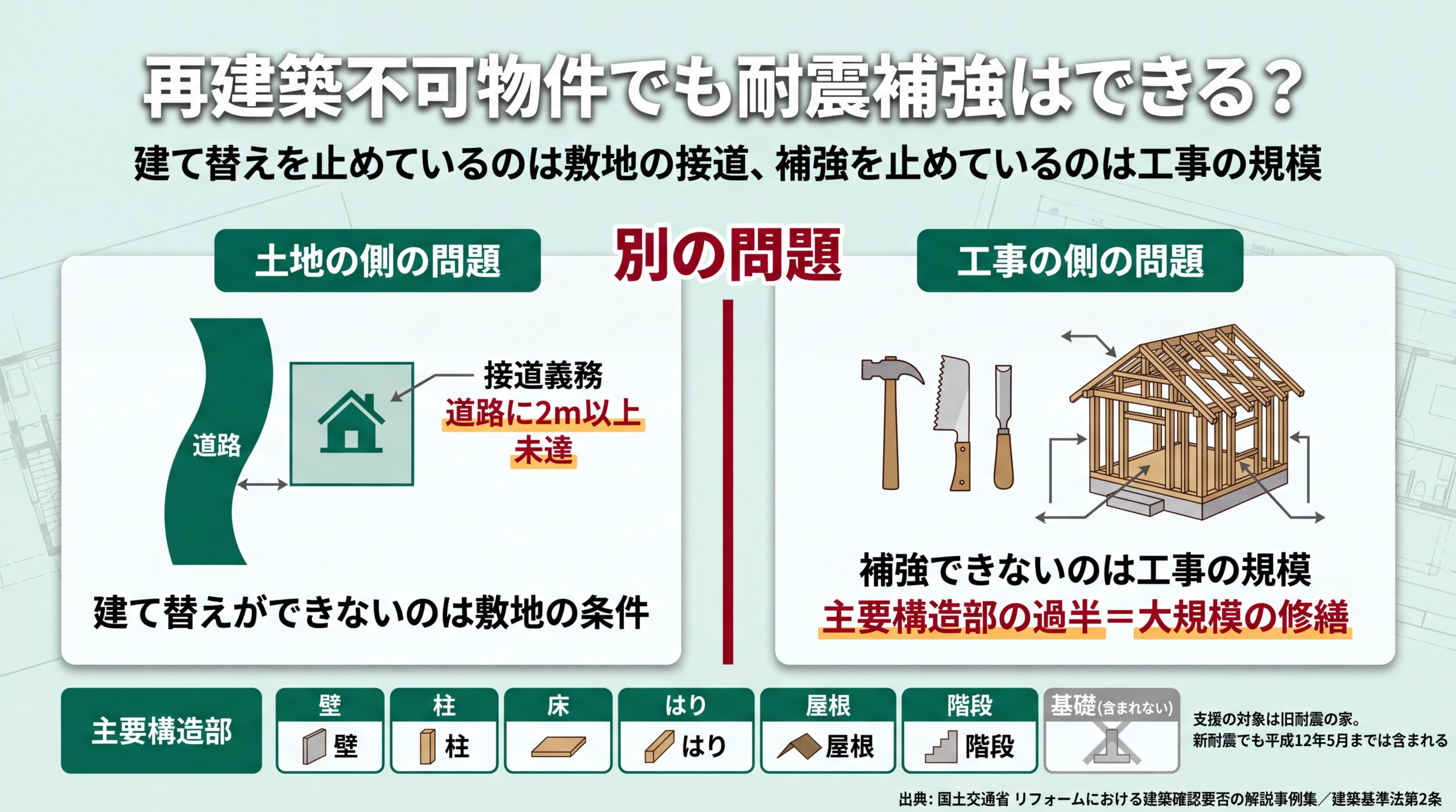 建て替え不可は接道2m未満の敷地条件、補強の制限は主要構造部の過半という工事規模だと対比した図