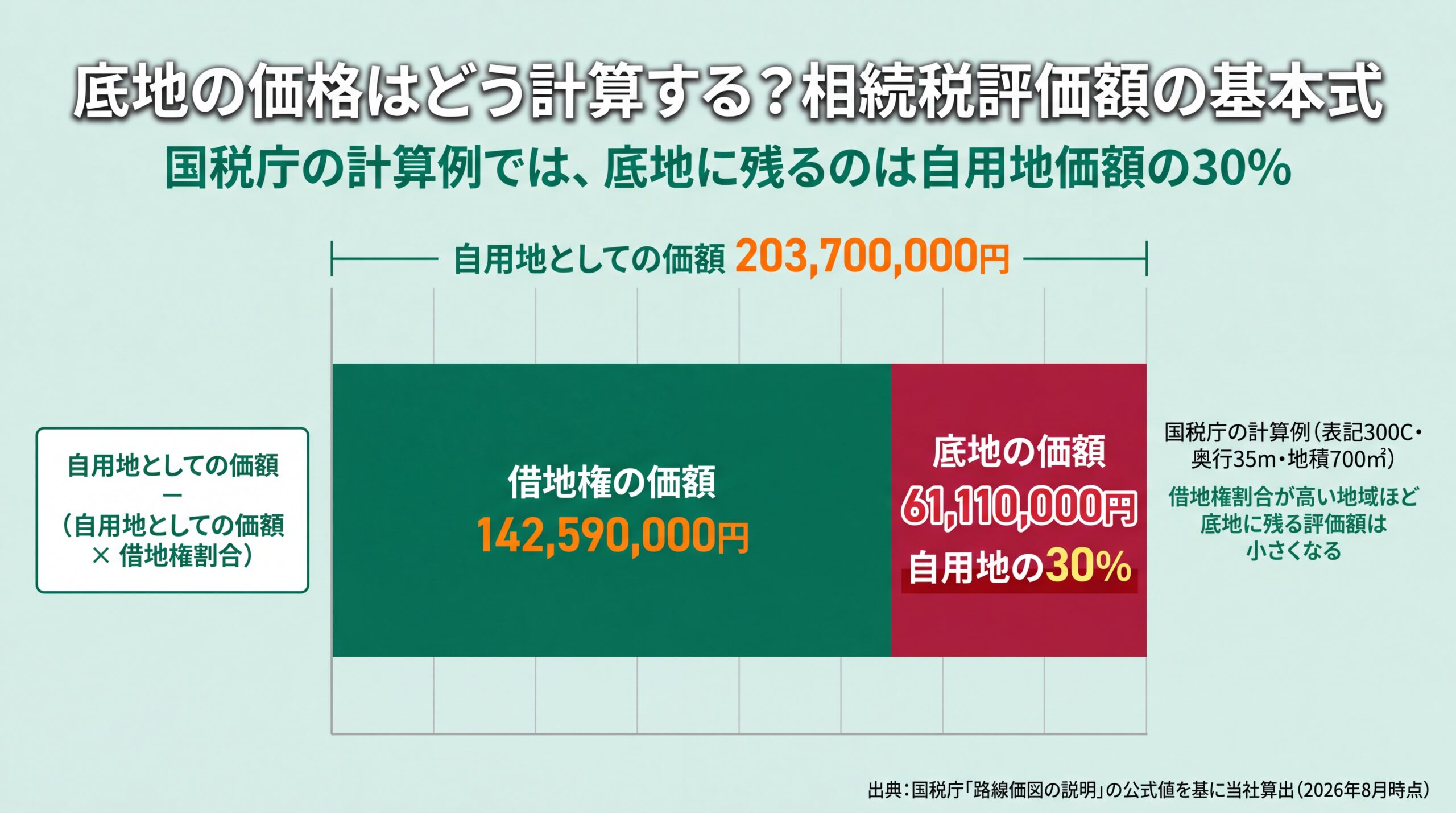 自用地2億370万円が借地権1億4,259万円と底地6,111万円に分かれ、底地に残るのは30%であることを示した内訳図