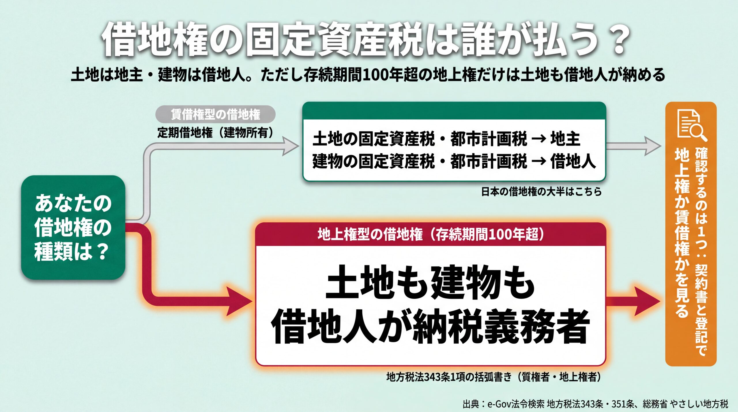 賃借権・定期借地権は土地が地主/建物が借地人、存続期間100年超の地上権のみ土地も借地人が納税義務者になる分岐図