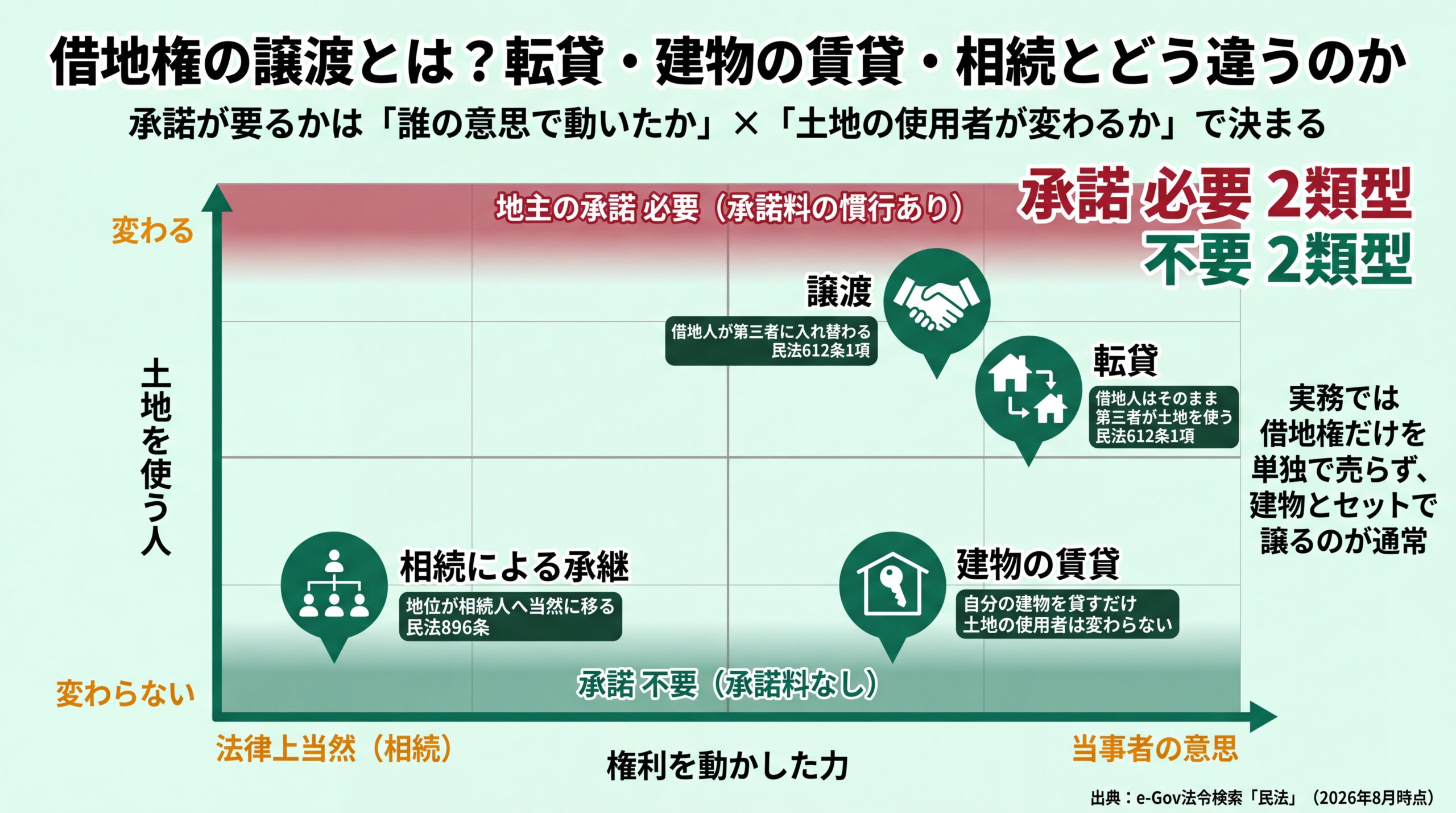 譲渡・転貸・建物の賃貸・相続の4類型を「誰の意思で動いたか」と「土地の使用者が変わるか」の2軸に配置し承諾の要否を分けた図