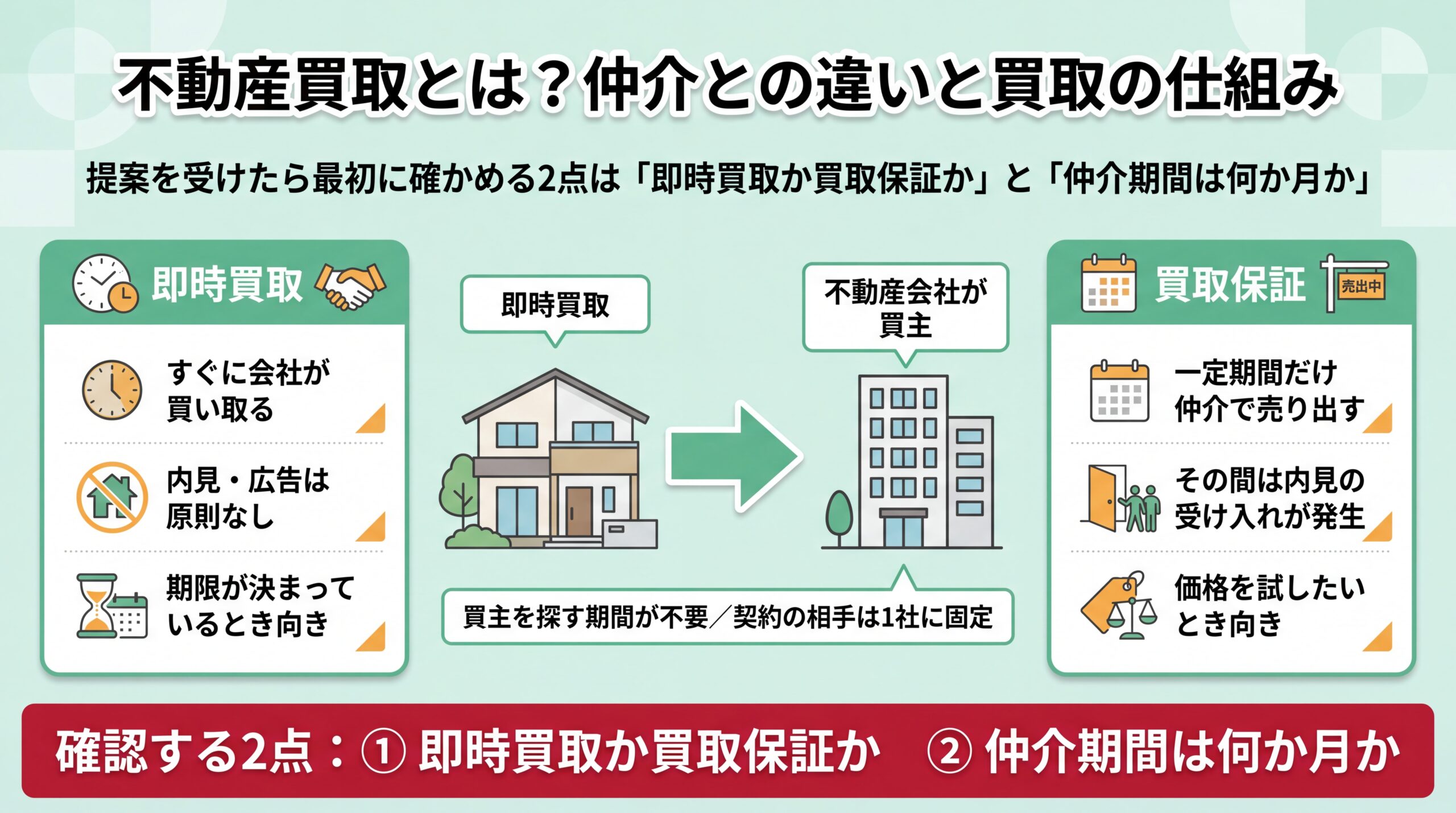 不動産会社が直接買主になる仕組みと、即時買取・買取保証それぞれが向く場面を対比した図解